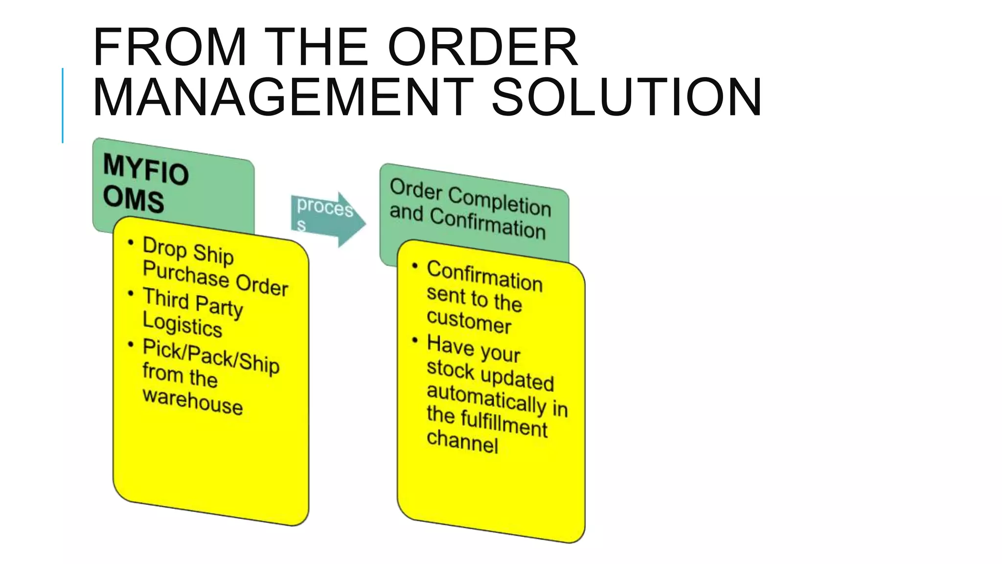 FROM THE ORDER
MANAGEMENT SOLUTION