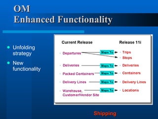 Unfolding strategy New functionality OM Enhanced Functionality Shipping 