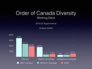 Order of Canada Diversity
Working Deck
2013-22 Appointments
Andrew Grif
fi
th
15%
30%
45%
60%
Women Visible minorities Indigenous peoples
8.5%
7.4%
28.6%
5.4%
6.1%
35.1%
5%
26.5%
51%
2021 Census 2013-21 Average 2022
 