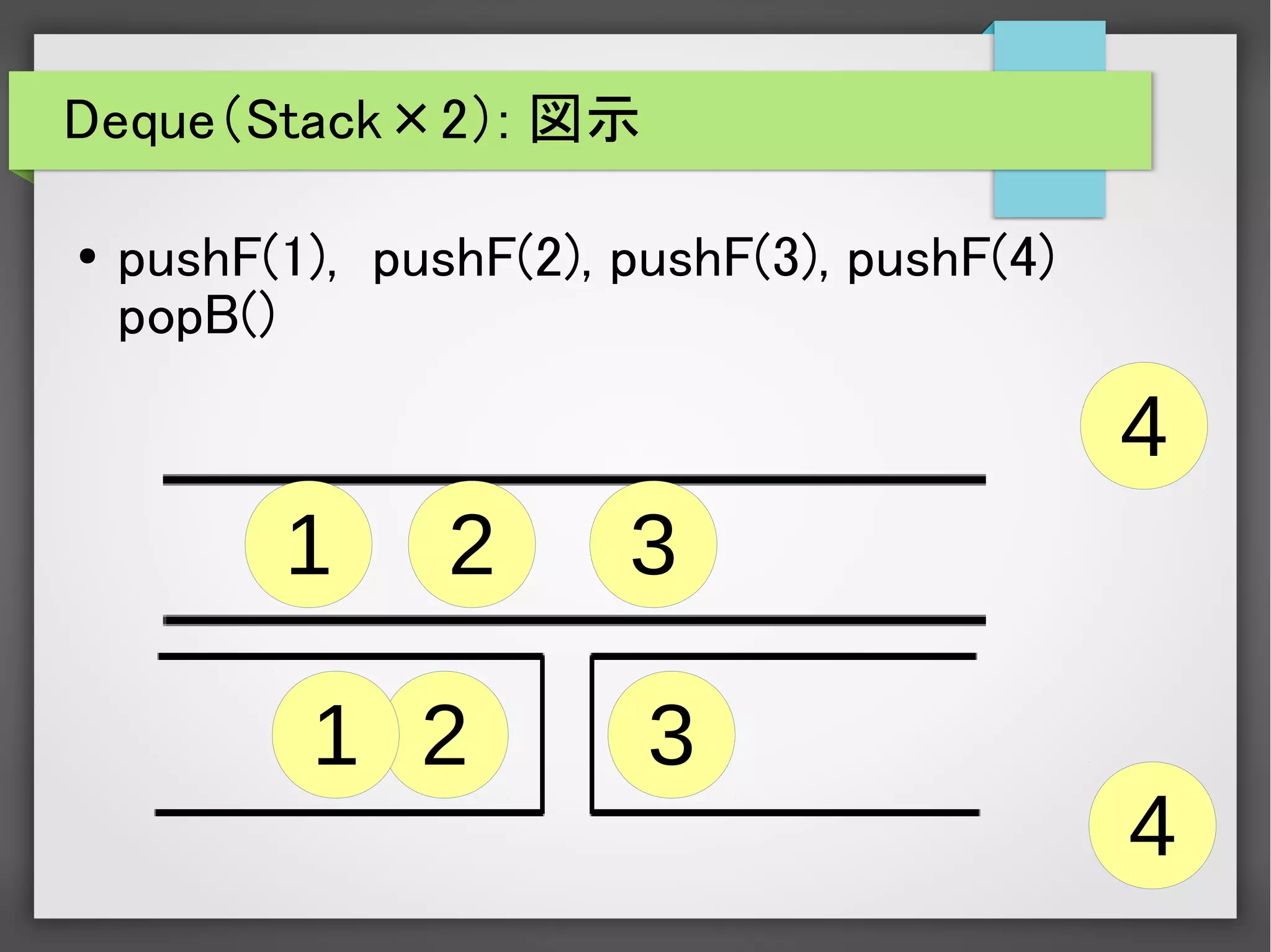 32
Deque（Stack×2）: 図示
● pushF(1), pushF(2), pushF(3), pushF(4)
popB()
4
321
1
4
 