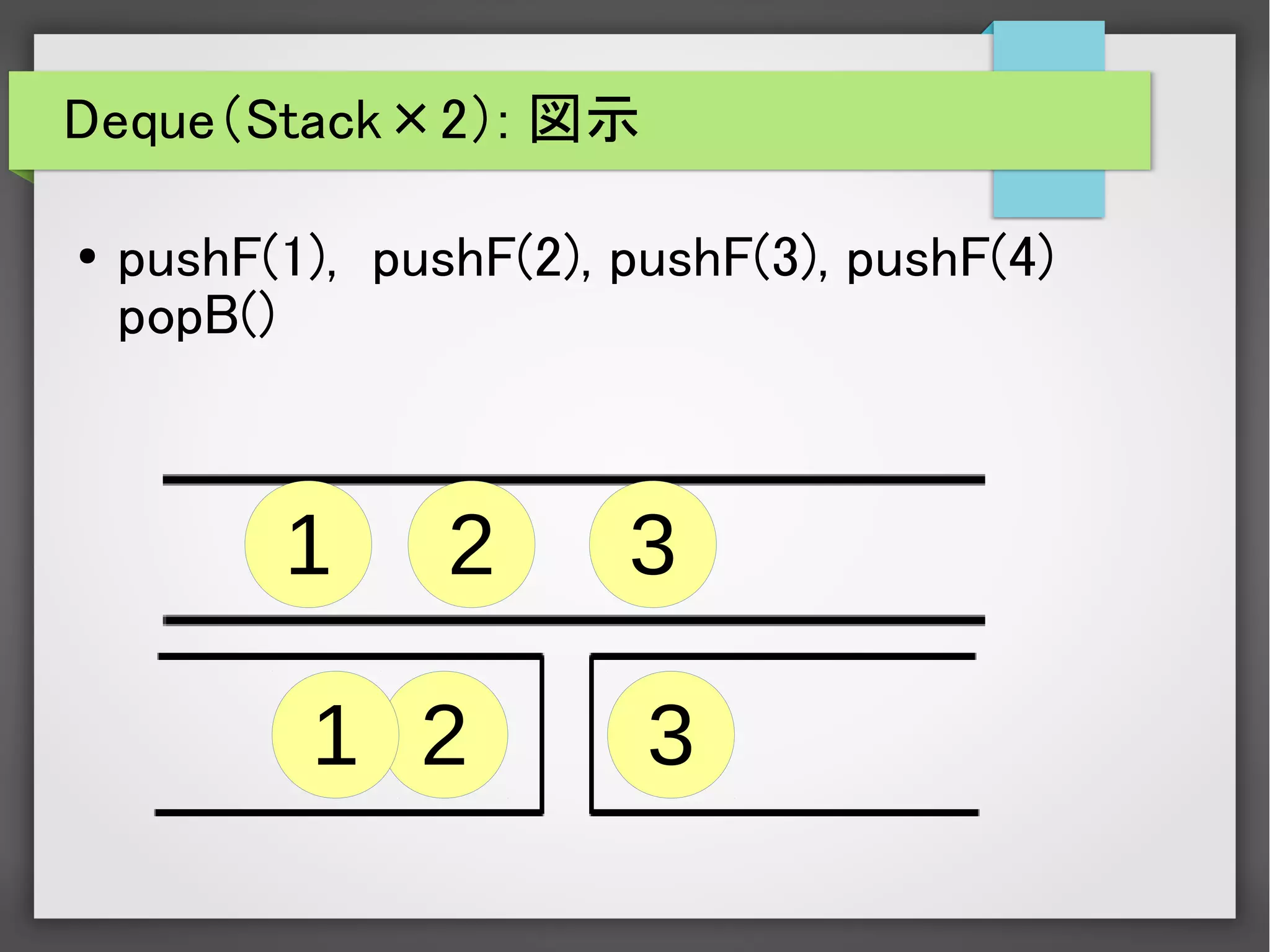 32
Deque（Stack×2）: 図示
● pushF(1), pushF(2), pushF(3), pushF(4)
popB()
321
1
 
