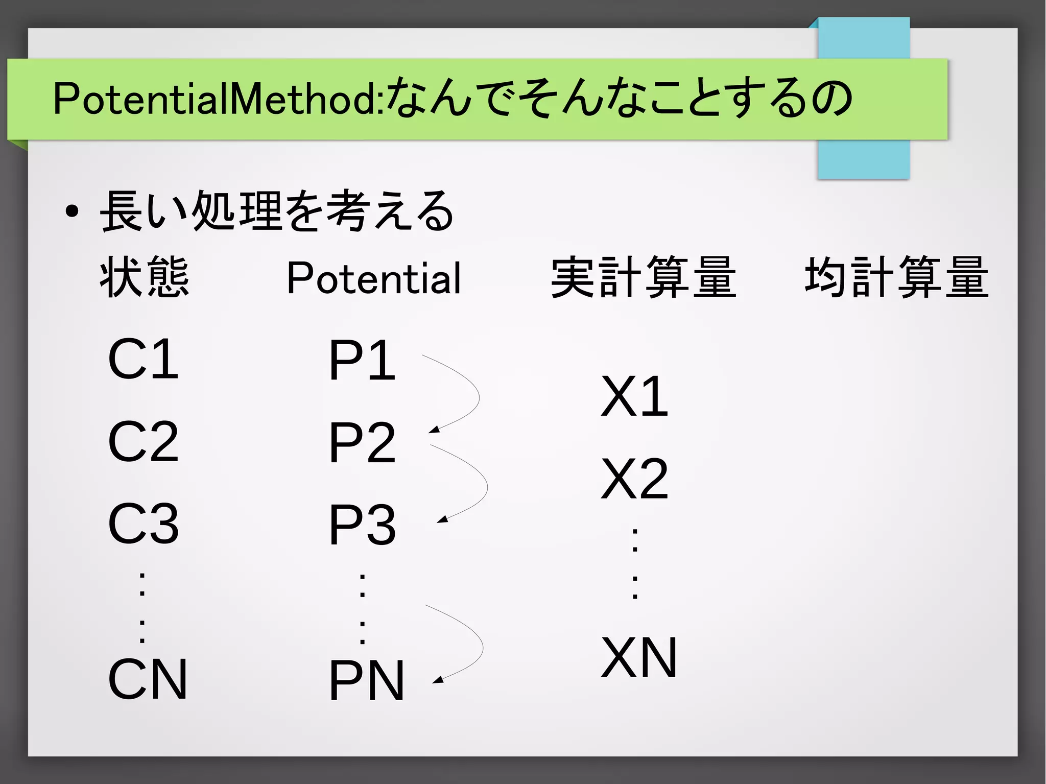 PotentialMethod:なんでそんなことするの
● 長い処理を考える
状態　　　Potential 実計算量　　均計算量
C1
C2
C3
CN
:
:
P1
P2
P3
PN
:
:
X1
X2
XN
:
:
 