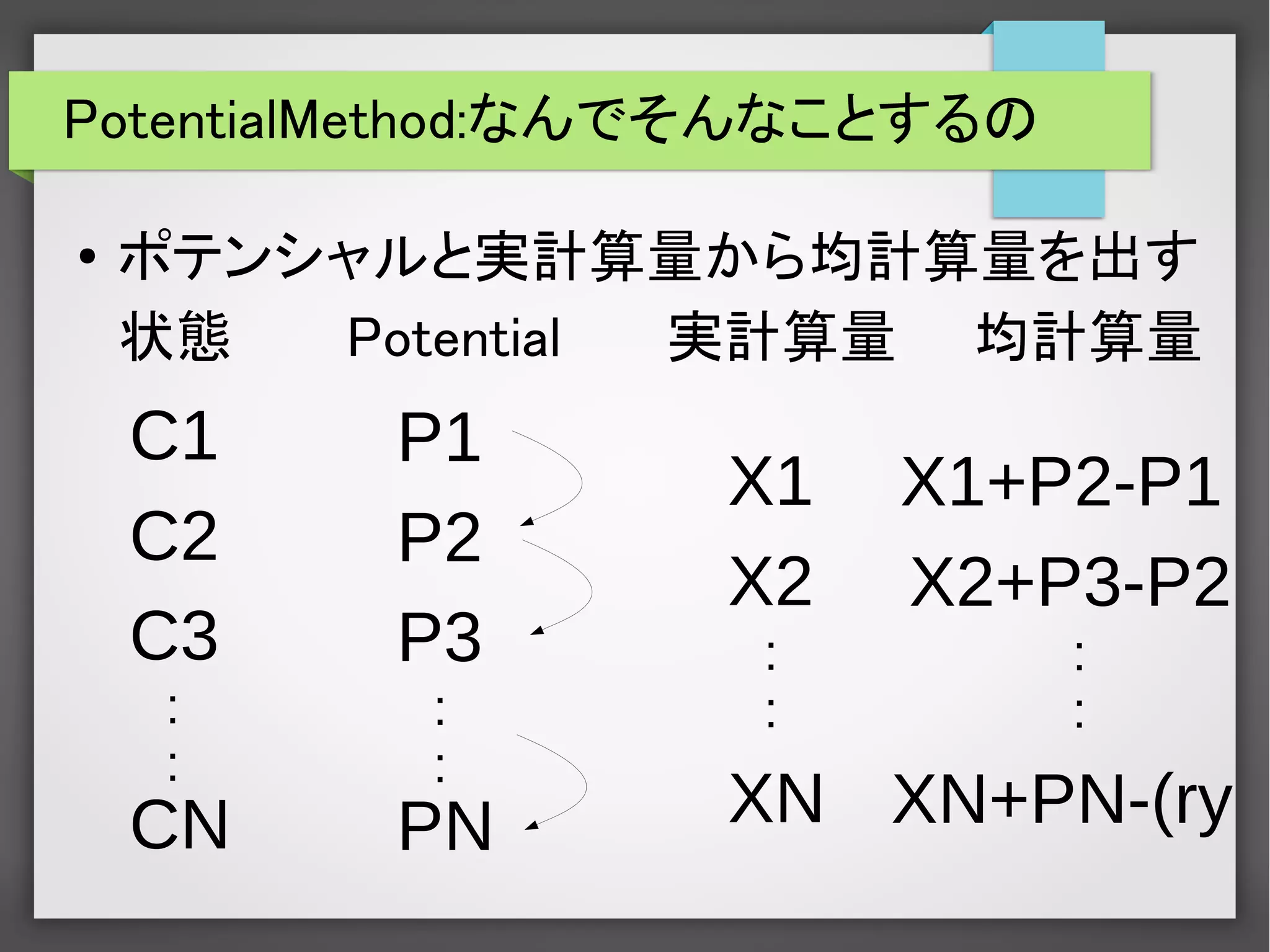PotentialMethod:なんでそんなことするの
● ポテンシャルと実計算量から均計算量を出す
状態　　　Potential 実計算量　　均計算量
C1
C2
C3
CN
:
:
P1
P2
P3
PN
:
:
X1
X2
XN
:
:
X1+P2-P1
X2+P3-P2
XN+PN-(ry
:
:
 