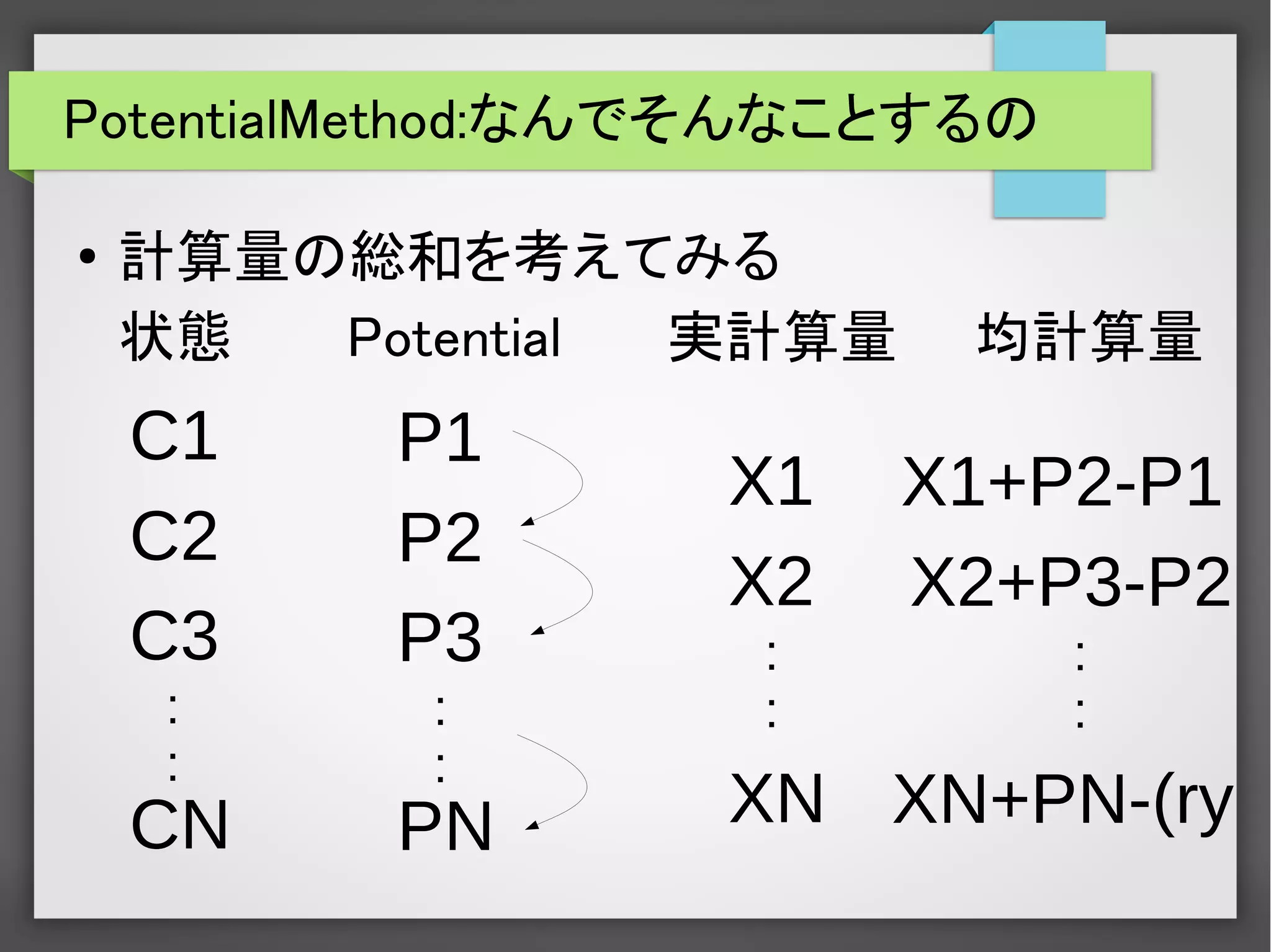 PotentialMethod:なんでそんなことするの
● 計算量の総和を考えてみる
状態　　　Potential 実計算量　　均計算量
C1
C2
C3
CN
:
:
P1
P2
P3
PN
:
:
X1
X2
XN
:
:
X1+P2-P1
X2+P3-P2
XN+PN-(ry
:
:
 