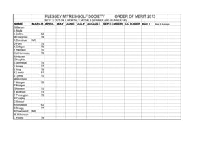 PLESSEY MITRES GOLF SOCIETY                  ORDER OF MERIT 2013
                       BEST 5 OUT OF 8 MONTHLY MEDALS (WINNER AND RUNNER UP)
NAME        MARCH APRIL MAY JUNE JULY AUGUST SEPTEMBER OCTOBER Best 5                 Best 5 Average
G.Barton
J.Boyle
J.Collins         82
M.Cosgrove        79
K.Donohue    NR
D.Ford            75
K.Gilligan        79
T.Harrison        70
C.J.Hennessy      78
R.Hitchen
G.Hughes
E.Jennings        75
J.Jones           77
J.King            78
K.Lawlor          81
J.Lyons           70
M.McGlynn
F.Morgan          76
P.Morgan
G.Morton          70
T.Mottram         73
T.Pinnington      78
R.Quigley
C.Siddall
R.Singleton       62
B.Snagg           77
R.Townsend NR
W.Wilkinson
L.Young           78
 