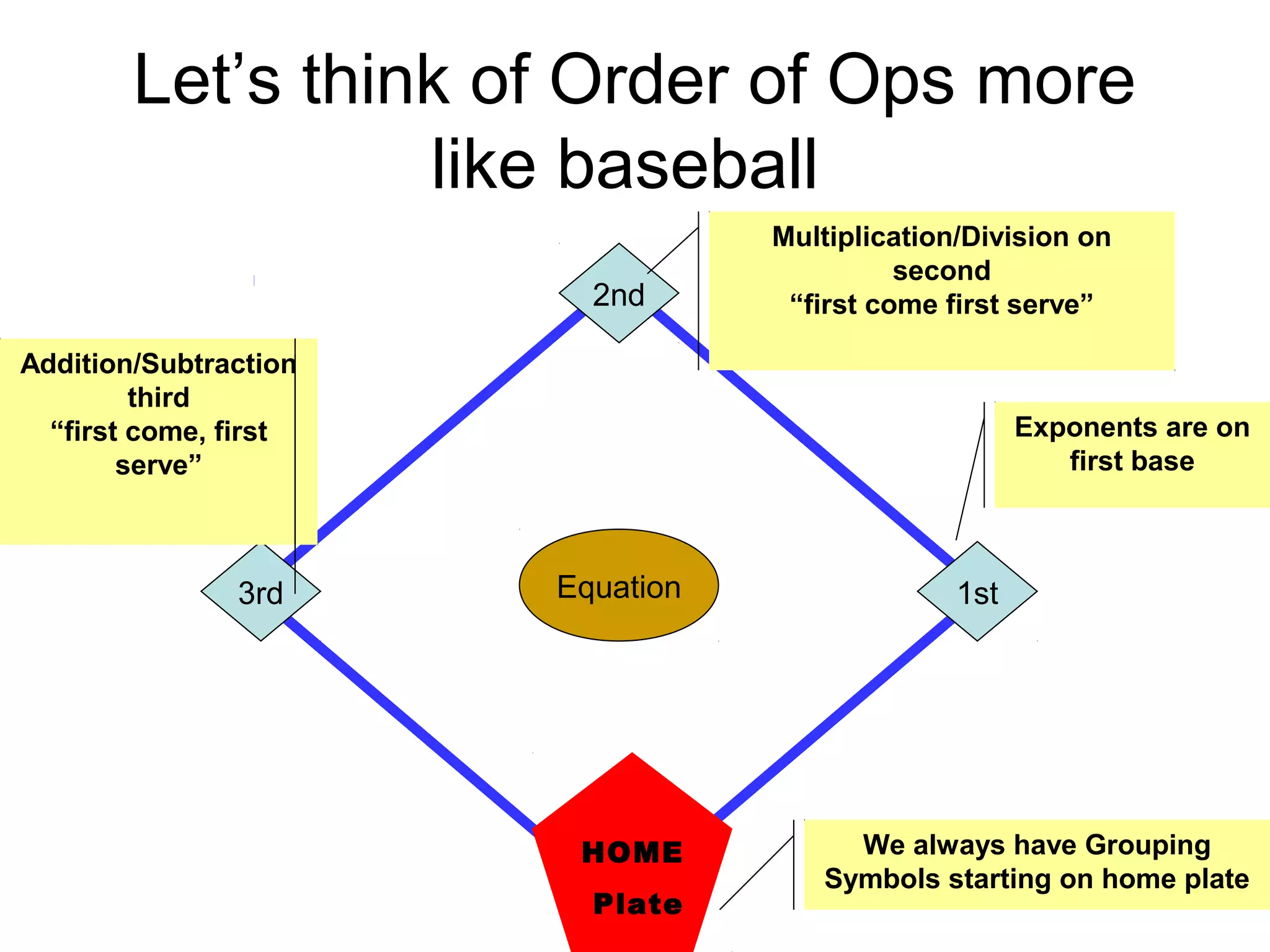 Let’s think of Order of Ops more
                  like baseball
                                  Multiplication/Division on
                                            second
                         2nd       “first come first serve”

Addition/Subtraction
         third
  “first come, first                                  Exponents are on
        serve”                                           first base



               3rd     Equation                 1st




                        HOME            We always have Grouping
                                      Symbols starting on home plate
                         Plate
 