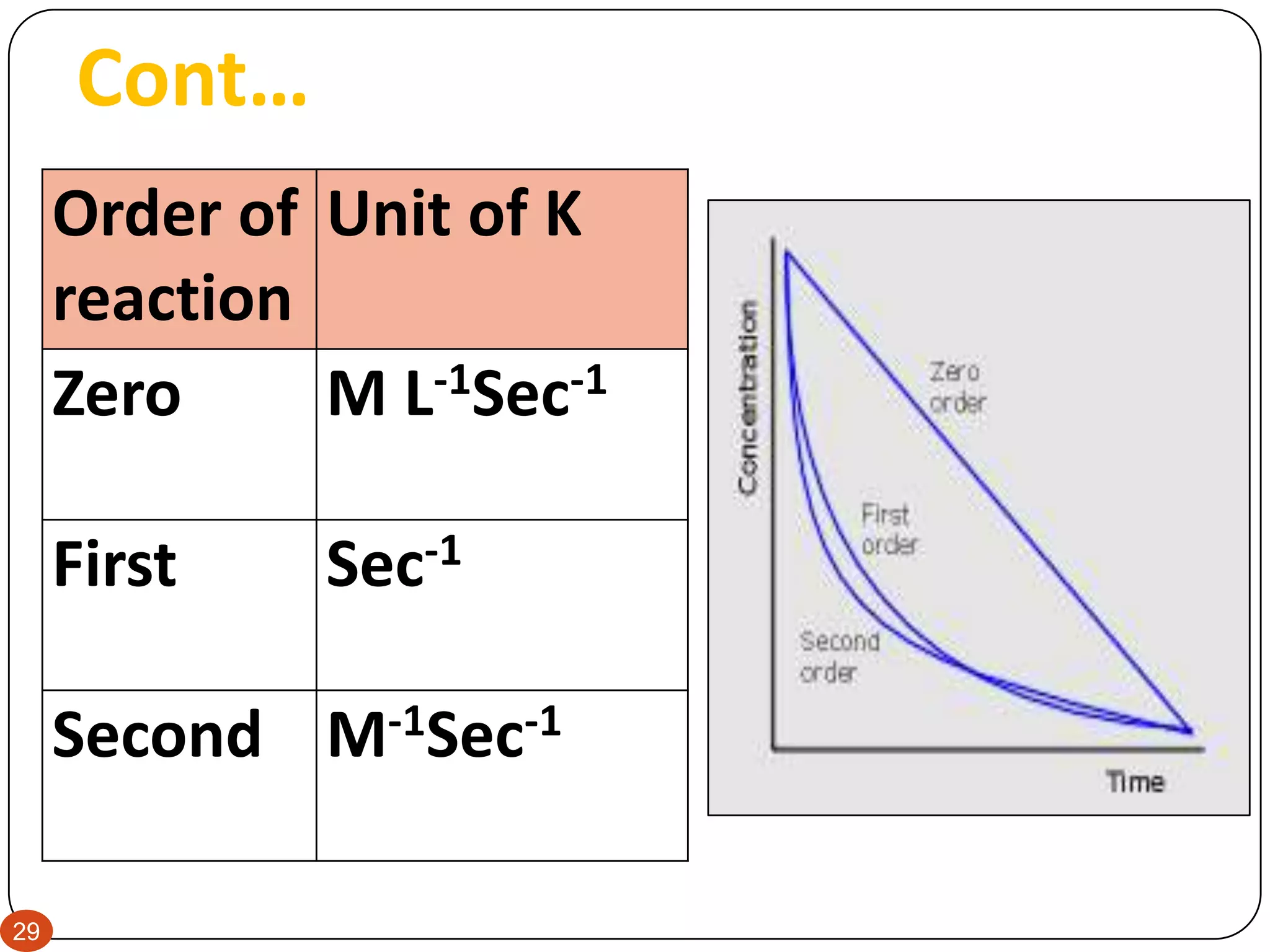 29
Order of
reaction
Unit of K
Zero M L-1Sec-1
First Sec-1
Second M-1Sec-1
Cont…
 