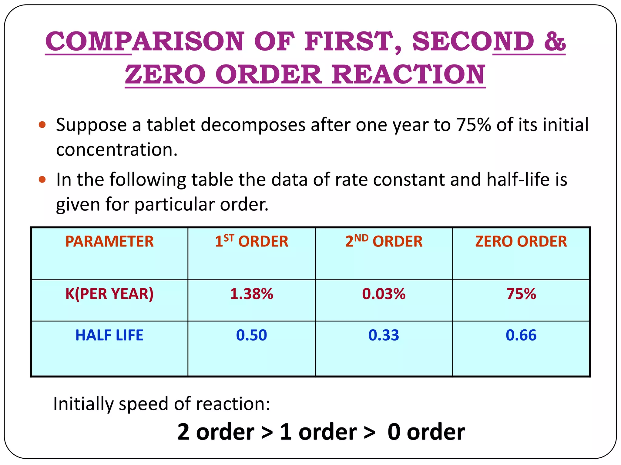 COMPARISON OF FIRST, SECOND &
ZERO ORDER REACTION
 Suppose a tablet decomposes after one year to 75% of its initial
concentration.
 In the following table the data of rate constant and half-life is
given for particular order.
PARAMETER 1ST ORDER 2ND ORDER ZERO ORDER
K(PER YEAR) 1.38% 0.03% 75%
HALF LIFE 0.50 0.33 0.66
Initially speed of reaction:
2 order > 1 order > 0 order
 