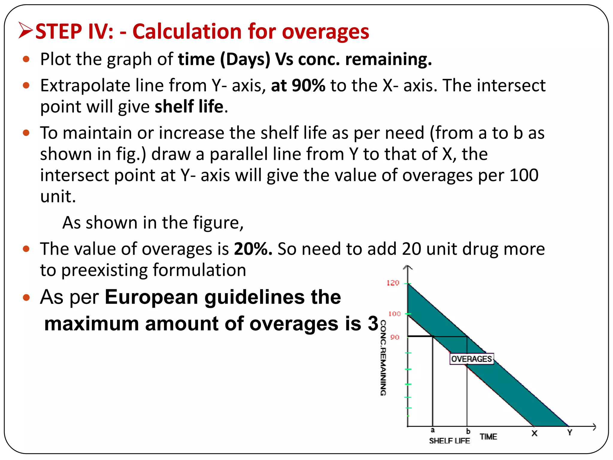 STEP IV: - Calculation for overages
 Plot the graph of time (Days) Vs conc. remaining.
 Extrapolate line from Y- axis, at 90% to the X- axis. The intersect
point will give shelf life.
 To maintain or increase the shelf life as per need (from a to b as
shown in fig.) draw a parallel line from Y to that of X, the
intersect point at Y- axis will give the value of overages per 100
unit.
As shown in the figure,
 The value of overages is 20%. So need to add 20 unit drug more
to preexisting formulation
 As per European guidelines the
maximum amount of overages is 30%.
 