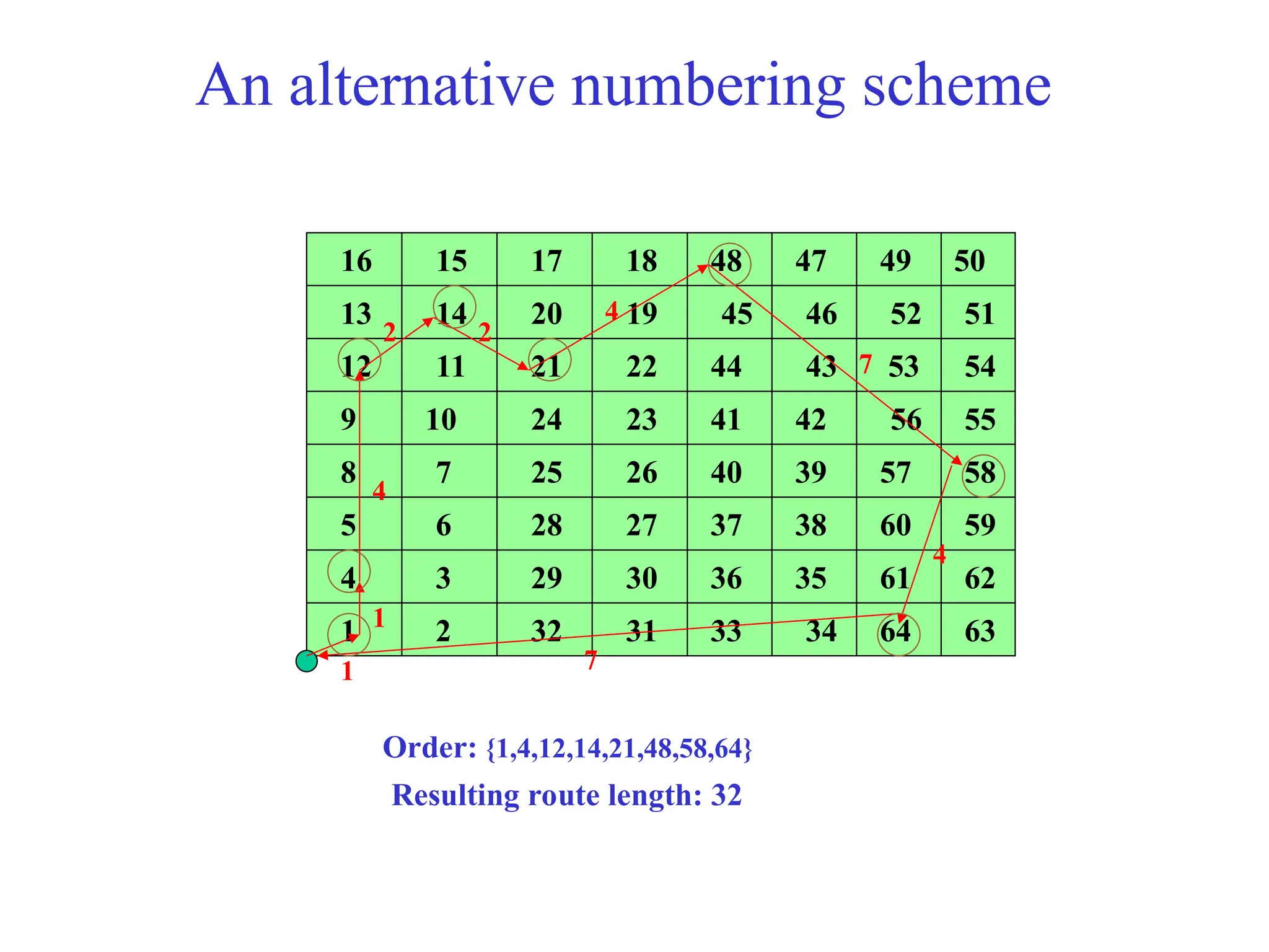 An alternative numbering scheme
1 2
3
4
5 6
7
8
9 10
11
12
13
15
16 17 18
19
20
21 22
23
24
25 26
27
28
29 30
31
32 33 34
35
36
38
37
40 39
42
41
44
64
43
45 46
47
48 49 50
51
52
53 54
55
56
57 58
59
60
61 62
63
14
Order: {1,4,12,14,21,48,58,64}
1
1
4
2 2
4
7
4
7
Resulting route length: 32
 
