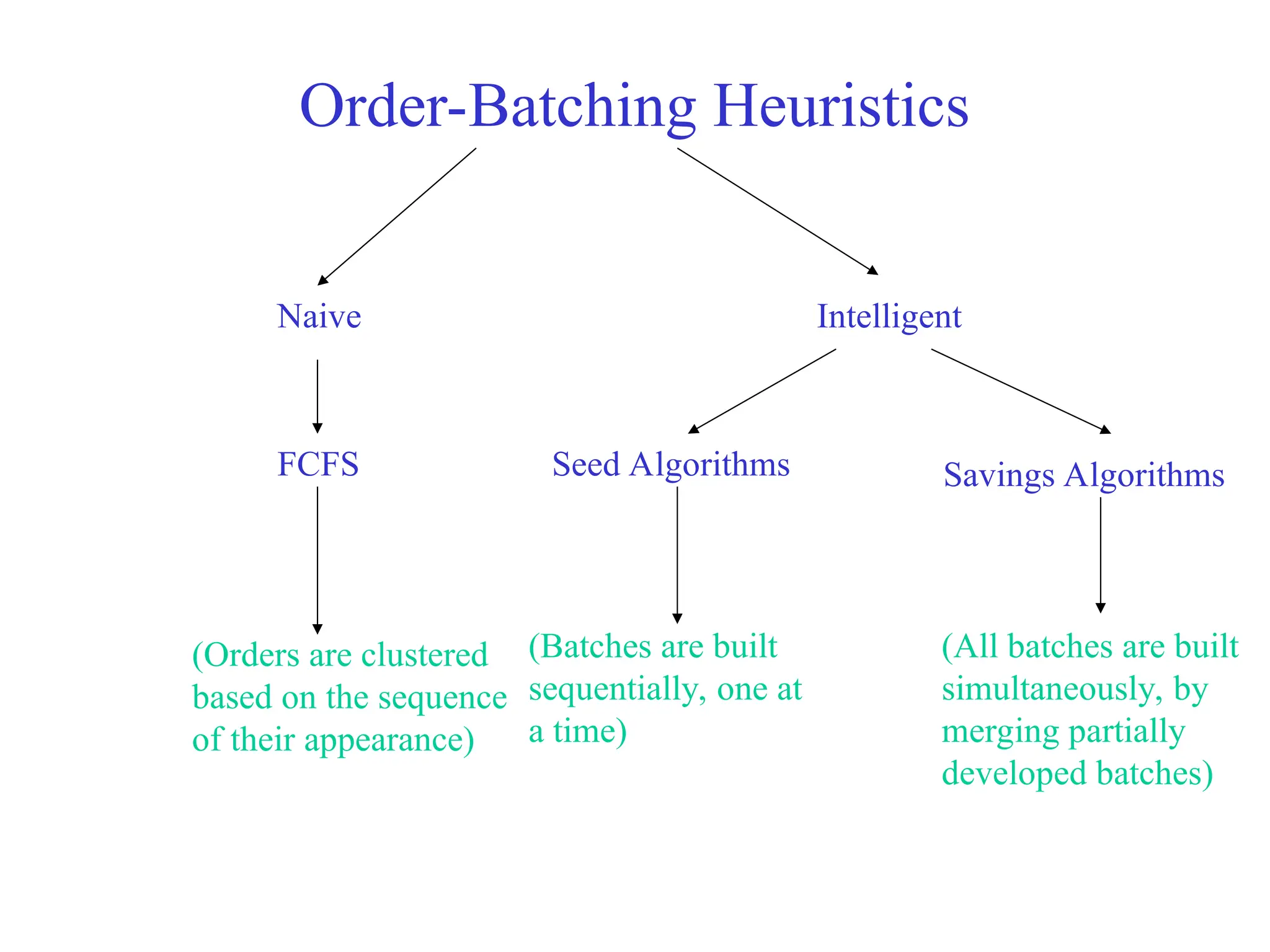 Order-Batching Heuristics
Naive Intelligent
FCFS Seed Algorithms Savings Algorithms
(Batches are built
sequentially, one at
a time)
(All batches are built
simultaneously, by
merging partially
developed batches)
(Orders are clustered
based on the sequence
of their appearance)
 