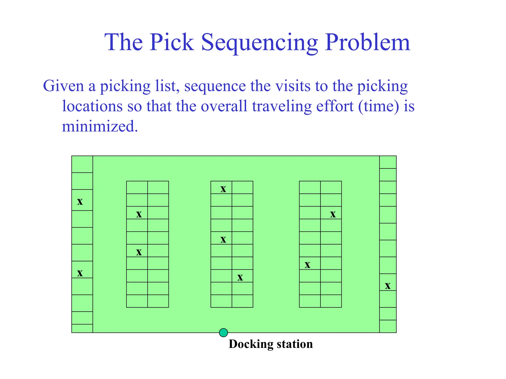 The Pick Sequencing Problem
Given a picking list, sequence the visits to the picking
locations so that the overall traveling effort (time) is
minimized.
x
x
x
x
x
x
x
x
x
x
Docking station
 