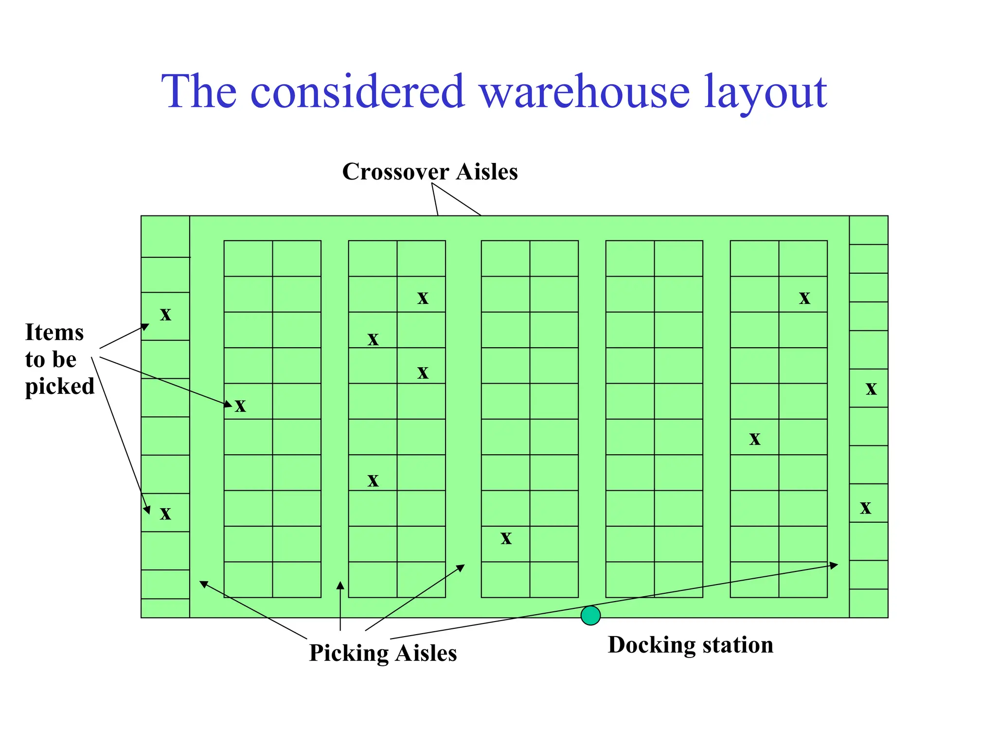 The considered warehouse layout
Docking station
Picking Aisles
Crossover Aisles
Items
to be
picked
x
x
x
x
x
x
x
x
x
x
x
x
 
