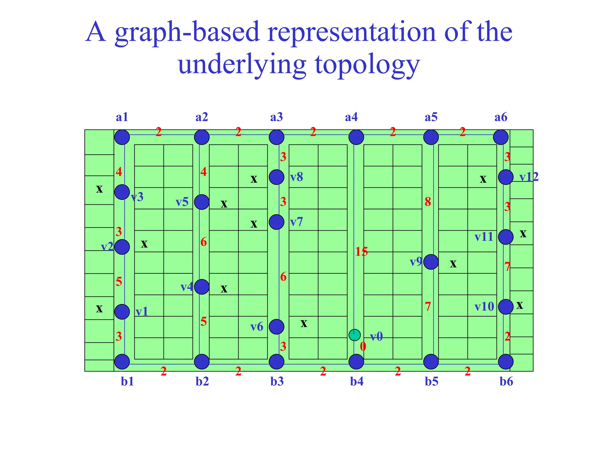 A graph-based representation of the
underlying topology
x
x
x
x
x
x
x
x
x
x
x
x
b1 b2 b3 b4 b5 b6
a1 a2 a3 a4 a5 a6
v0
v1
v2
v3
v4
v5
v6
v7
v8
v9
v10
v11
v12
2
2
2 2 2
2
7
3
3
2 2 2
2 2
3
5
3
4 4
6
5
3
6
3
3
15
8
7
0
 