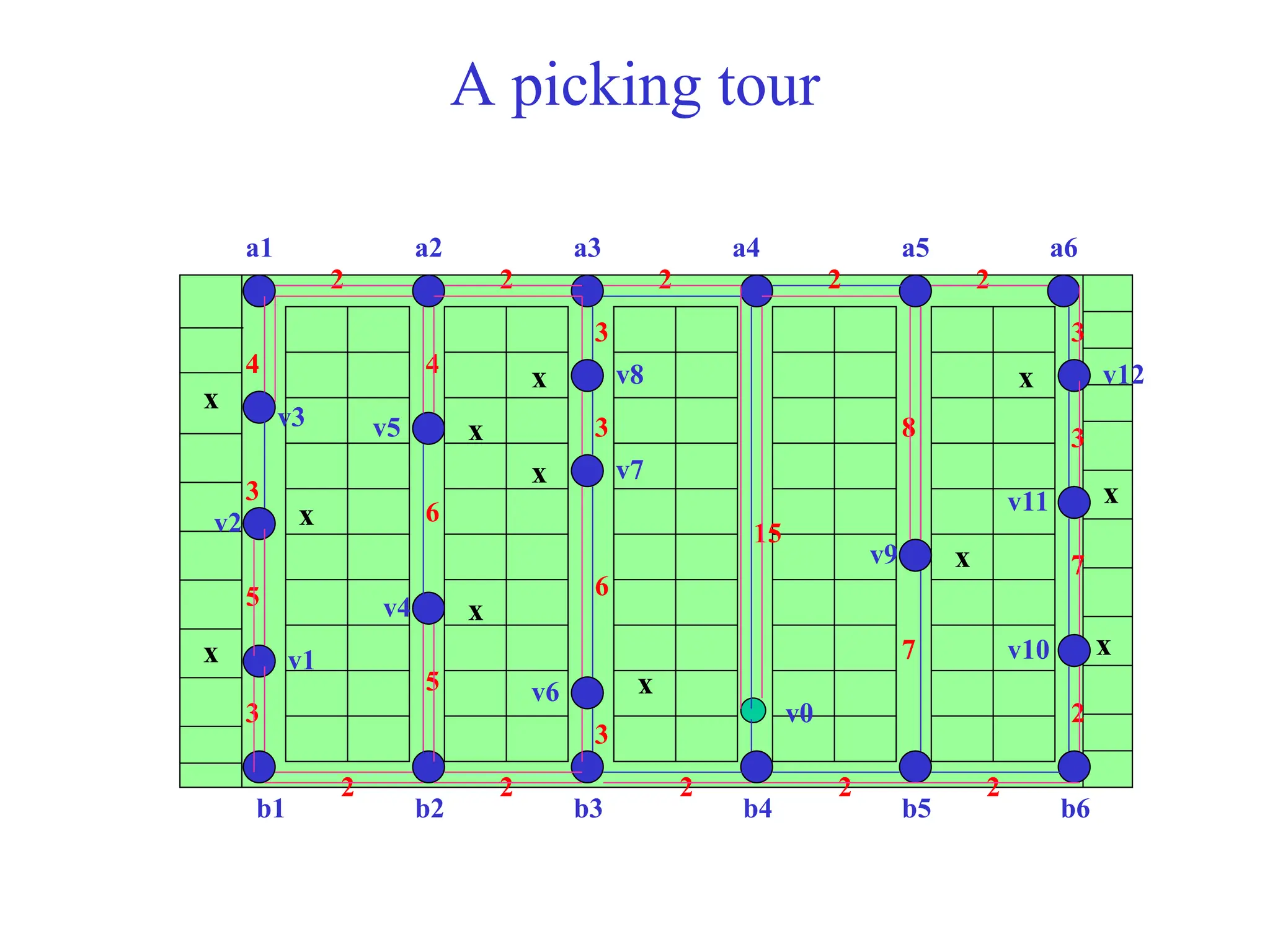 A picking tour
x
x
x
x
x
x
x
x
x
x
x
x
b1 b2 b3 b4 b5 b6
a1 a2 a3 a4 a5 a6
v0
v1
v2
v3
v4
v5
v6
v7
v8
v9
v10
v11
v12
2
2
2 2 2
2
7
3
3
2 2 2
2 2
3
5
3
4 4
6
5
3
6
3
3
15
8
7
 
