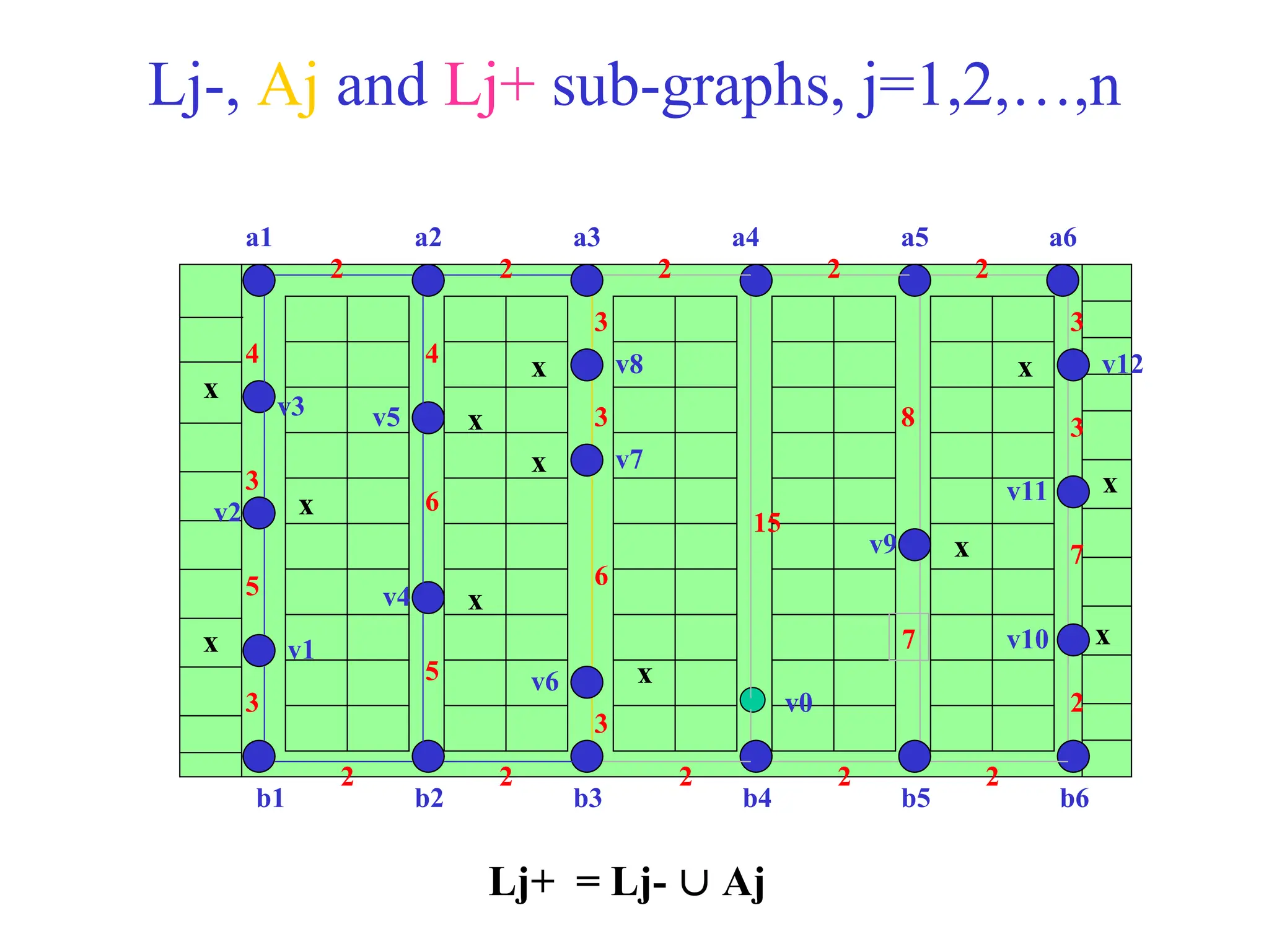 Lj-, Aj and Lj+ sub-graphs, j=1,2,…,n
x
x
x
x
x
x
x
x
x
x
x
x
b1 b2 b3 b4 b5 b6
a1 a2 a3 a4 a5 a6
v0
v1
v2
v3
v4
v5
v6
v7
v8
v9
v10
v11
v12
2
2
2 2 2
2
7
3
3
2 2 2
2 2
3
5
3
4 4
6
5
3
6
3
3
15
8
7
Lj+ = Lj-  Aj
 