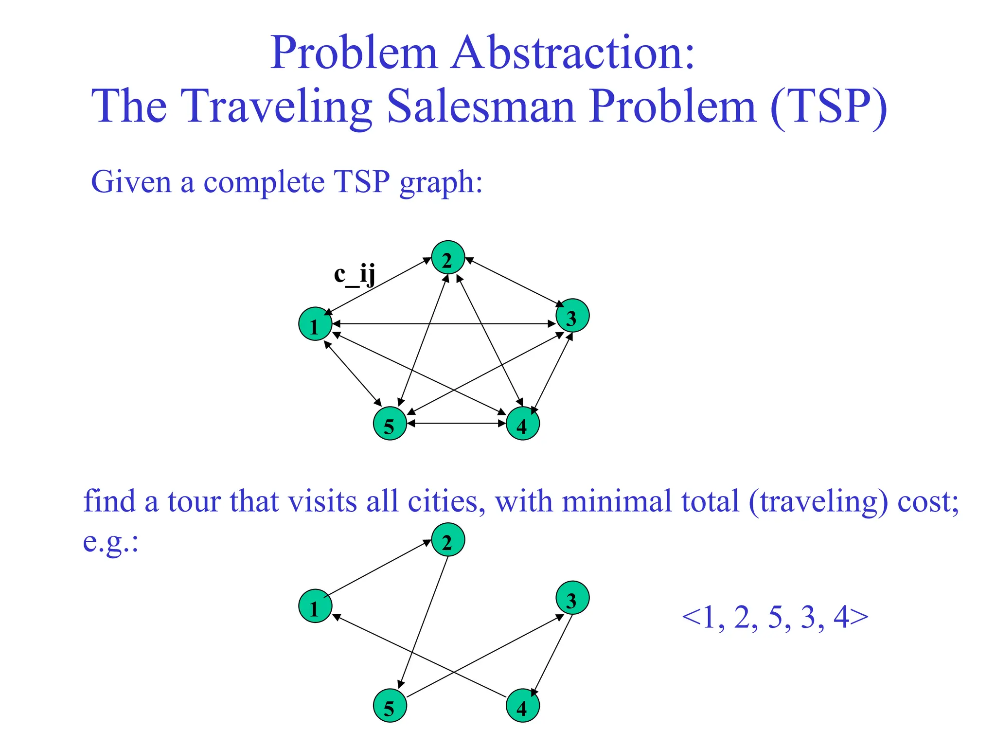 Problem Abstraction:
The Traveling Salesman Problem (TSP)
Given a complete TSP graph:
1
2
3
4
5
c_ij
find a tour that visits all cities, with minimal total (traveling) cost;
e.g.:
1
2
3
4
5
<1, 2, 5, 3, 4>
 