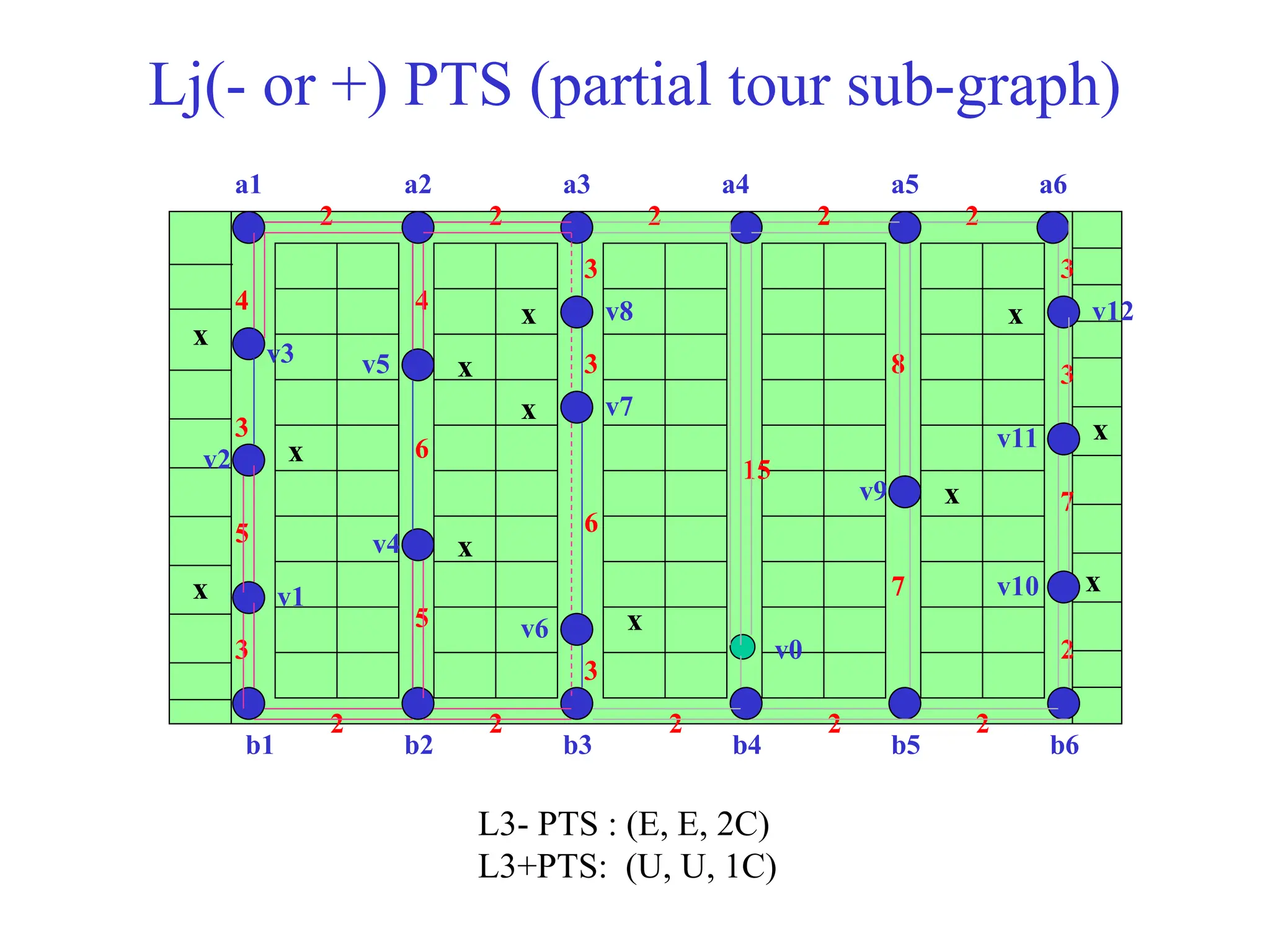 Lj(- or +) PTS (partial tour sub-graph)
x
x
x
x
x
x
x
x
x
x
x
x
b1 b2 b3 b4 b5 b6
a1 a2 a3 a4 a5 a6
v0
v1
v2
v3
v4
v5
v6
v7
v8
v9
v10
v11
v12
2
2
2 2 2
2
7
3
3
2 2 2
2 2
3
5
3
4 4
6
5
3
6
3
3
15
8
7
L3- PTS : (E, E, 2C)
L3+PTS: (U, U, 1C)
 