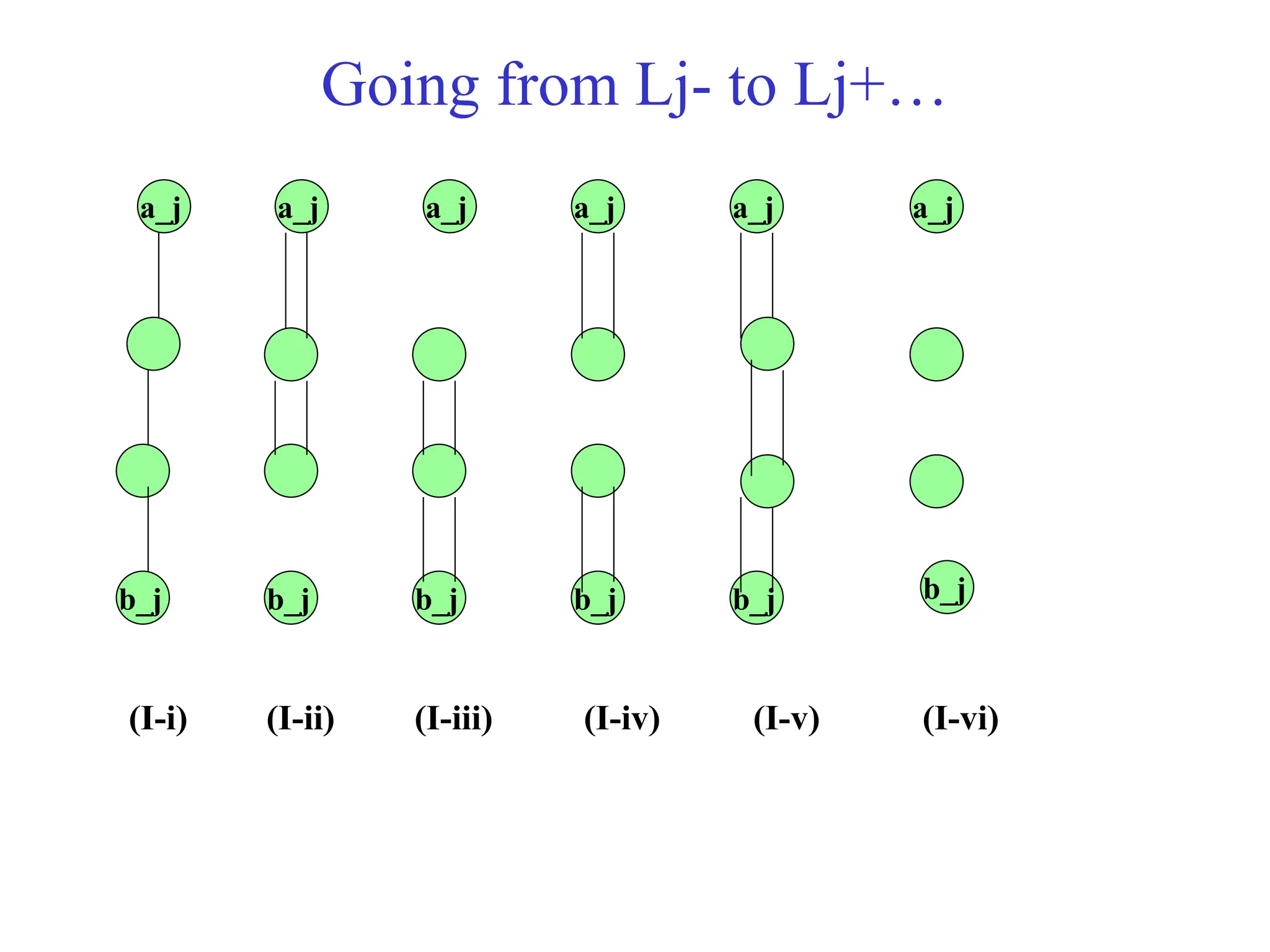 Going from Lj- to Lj+…
a_j a_j a_j
a_j a_j a_j
b_j b_j b_j b_j b_j b_j
(I-i) (I-ii) (I-iii) (I-iv) (I-v) (I-vi)
 