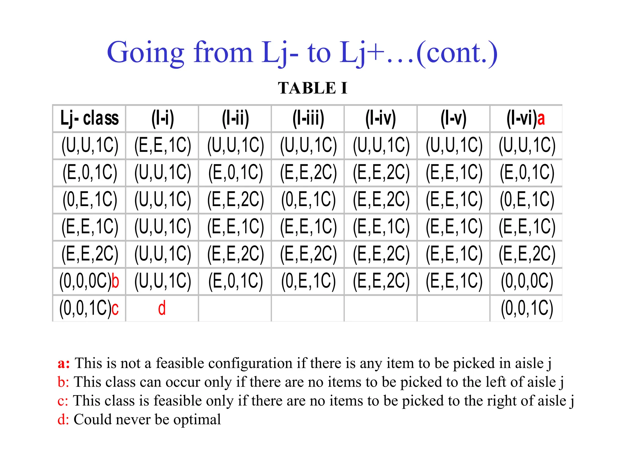 Going from Lj- to Lj+…(cont.)
Lj- class (I-i) (I-ii) (I-iii) (I-iv) (I-v) (I-vi)a
(U,U,1C) (E,E,1C) (U,U,1C) (U,U,1C) (U,U,1C) (U,U,1C) (U,U,1C)
(E,0,1C) (U,U,1C) (E,0,1C) (E,E,2C) (E,E,2C) (E,E,1C) (E,0,1C)
(0,E,1C) (U,U,1C) (E,E,2C) (0,E,1C) (E,E,2C) (E,E,1C) (0,E,1C)
(E,E,1C) (U,U,1C) (E,E,1C) (E,E,1C) (E,E,1C) (E,E,1C) (E,E,1C)
(E,E,2C) (U,U,1C) (E,E,2C) (E,E,2C) (E,E,2C) (E,E,1C) (E,E,2C)
(0,0,0C)b (U,U,1C) (E,0,1C) (0,E,1C) (E,E,2C) (E,E,1C) (0,0,0C)
(0,0,1C)c d (0,0,1C)
a: This is not a feasible configuration if there is any item to be picked in aisle j
b: This class can occur only if there are no items to be picked to the left of aisle j
c: This class is feasible only if there are no items to be picked to the right of aisle j
d: Could never be optimal
TABLE I
 
