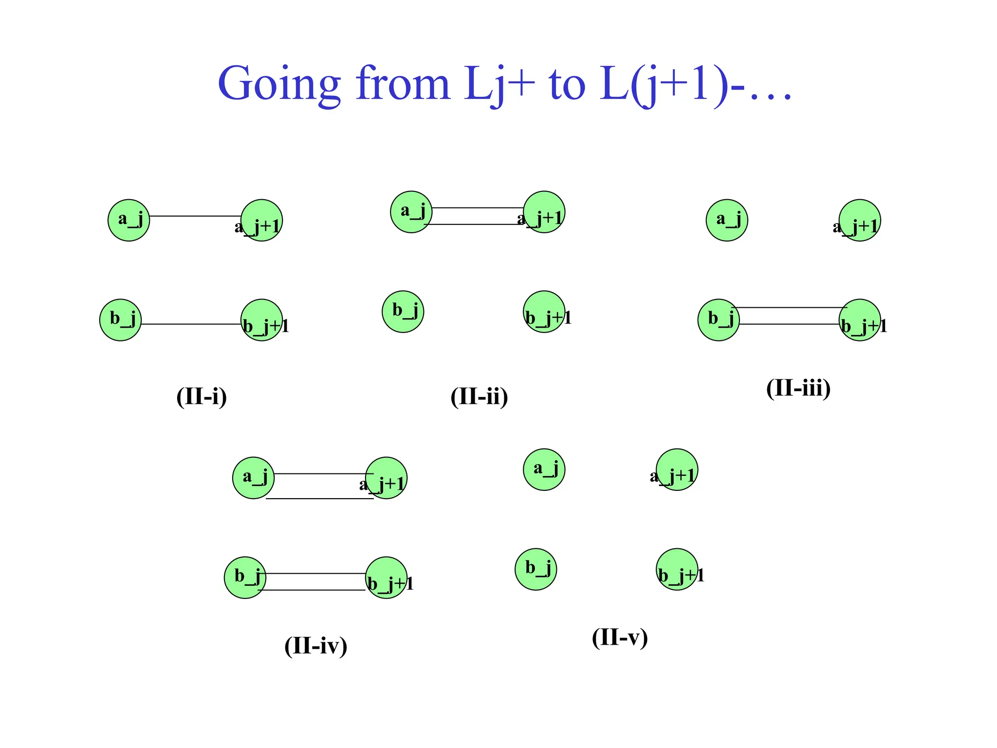 Going from Lj+ to L(j+1)-…
a_j+1
a_j
b_j b_j+1
a_j+1
a_j
b_j b_j+1
a_j+1
a_j
b_j b_j+1
a_j+1
a_j
b_j b_j+1
a_j+1
a_j
b_j b_j+1
(II-i) (II-ii) (II-iii)
(II-iv) (II-v)
 