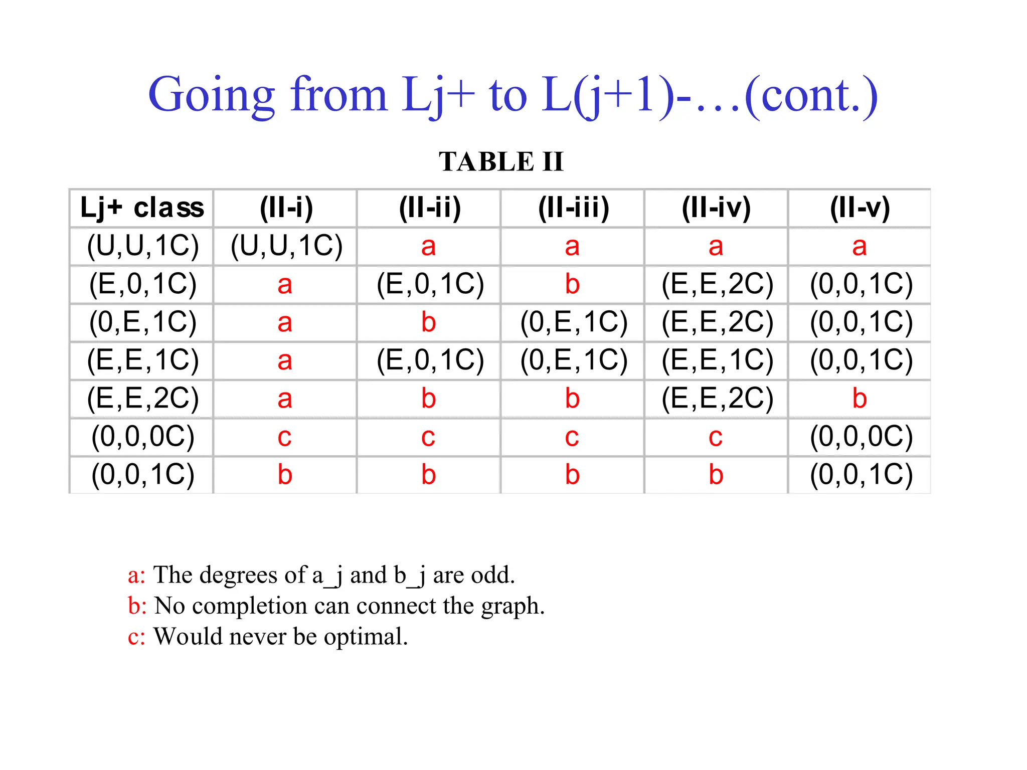 Going from Lj+ to L(j+1)-…(cont.)
Lj+ class (II-i) (II-ii) (II-iii) (II-iv) (II-v)
(U,U,1C) (U,U,1C) a a a a
(E,0,1C) a (E,0,1C) b (E,E,2C) (0,0,1C)
(0,E,1C) a b (0,E,1C) (E,E,2C) (0,0,1C)
(E,E,1C) a (E,0,1C) (0,E,1C) (E,E,1C) (0,0,1C)
(E,E,2C) a b b (E,E,2C) b
(0,0,0C) c c c c (0,0,0C)
(0,0,1C) b b b b (0,0,1C)
a: The degrees of a_j and b_j are odd.
b: No completion can connect the graph.
c: Would never be optimal.
TABLE II
 