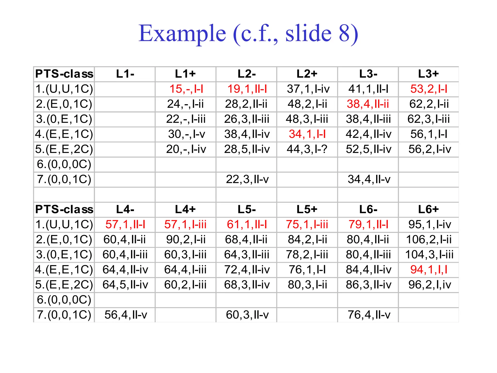Example (c.f., slide 8)
PTS-class L1- L1+ L2- L2+ L3- L3+
1.(U,U,1C) 15,-,I-I 19,1,II-I 37,1,I-iv 41,1,II-I 53,2,I-I
2.(E,0,1C) 24,-,I-ii 28,2,II-ii 48,2,I-ii 38,4,II-ii 62,2,I-ii
3.(0,E,1C) 22,-,I-iii 26,3,II-iii 48,3,I-iii 38,4,II-iii 62,3,I-iii
4.(E,E,1C) 30,-,I-v 38,4,II-iv 34,1,I-I 42,4,II-iv 56,1,I-I
5.(E,E,2C) 20,-,I-iv 28,5,II-iv 44,3,I-? 52,5,II-iv 56,2,I-iv
6.(0,0,0C)
7.(0,0,1C) 22,3,II-v 34,4,II-v
PTS-class L4- L4+ L5- L5+ L6- L6+
1.(U,U,1C) 57,1,II-I 57,1,I-iii 61,1,II-I 75,1,I-iii 79,1,II-I 95,1,I-iv
2.(E,0,1C) 60,4,II-ii 90,2,I-ii 68,4,II-ii 84,2,I-ii 80,4,II-ii 106,2,I-ii
3.(0,E,1C) 60,4,II-iii 60,3,I-iii 64,3,II-iii 78,2,I-iii 80,4,II-iii 104,3,I-iii
4.(E,E,1C) 64,4,II-iv 64,4,I-iii 72,4,II-iv 76,1,I-I 84,4,II-iv 94,1,I,I
5.(E,E,2C) 64,5,II-iv 60,2,I-iii 68,3,II-iv 80,3,I-ii 86,3,II-iv 96,2,I,iv
6.(0,0,0C)
7.(0,0,1C) 56,4,II-v 60,3,II-v 76,4,II-v
 