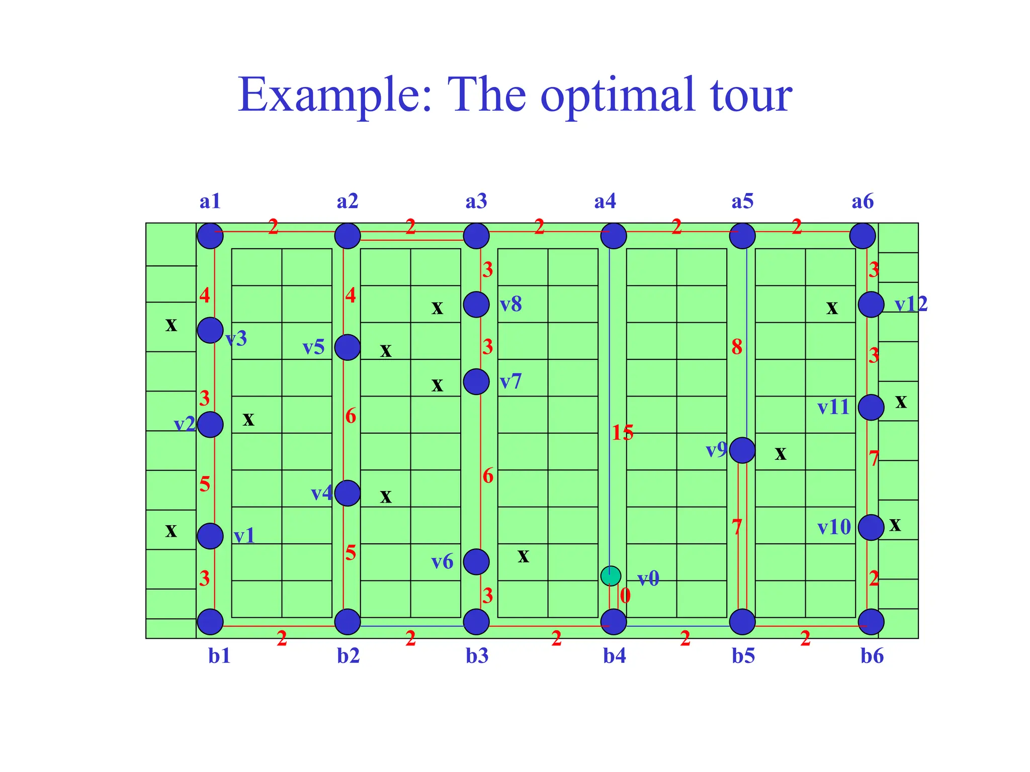 Example: The optimal tour
x
x
x
x
x
x
x
x
x
x
x
x
b1 b2 b3 b4 b5 b6
a1 a2 a3 a4 a5 a6
v0
v1
v2
v3
v4
v5
v6
v7
v8
v9
v10
v11
v12
2
2
2 2 2
2
7
3
3
2 2 2
2 2
3
5
3
4 4
6
5
3
6
3
3
15
8
7
0
 