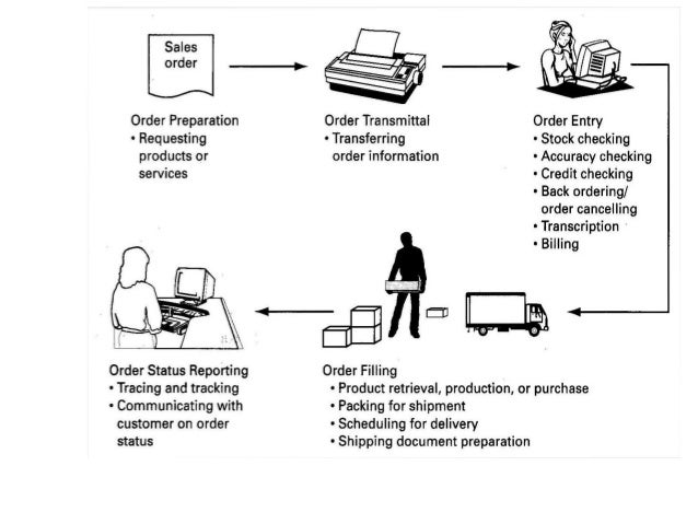 Order processing