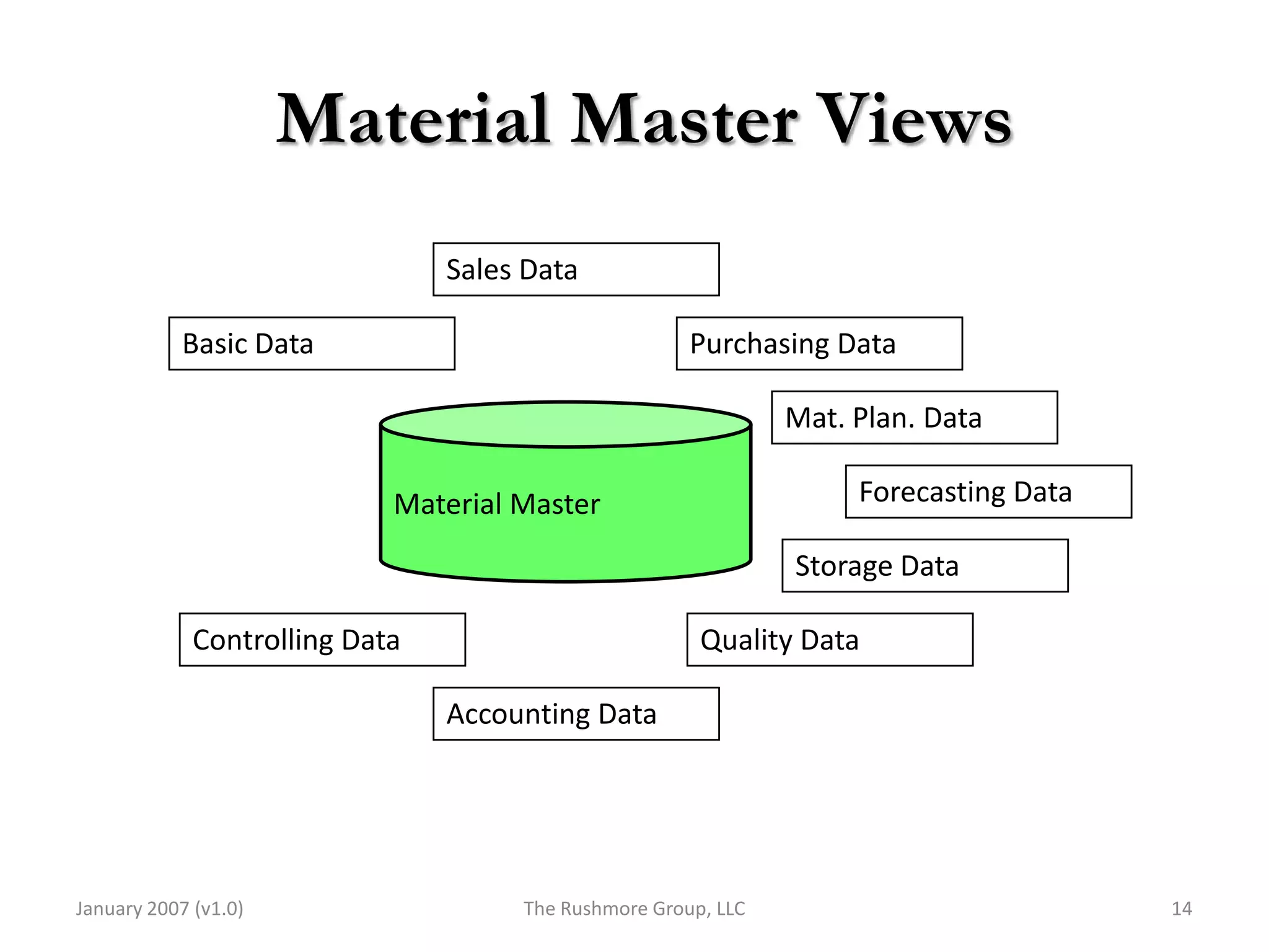 Material Master Views
                                Sales Data

           Basic Data                                 Purchasing Data

                                                               Mat. Plan. Data

                            Material Master                         Forecasting Data

                                                               Storage Data

             Controlling Data                          Quality Data

                                Accounting Data




January 2007 (v1.0)                  The Rushmore Group, LLC                           14
 