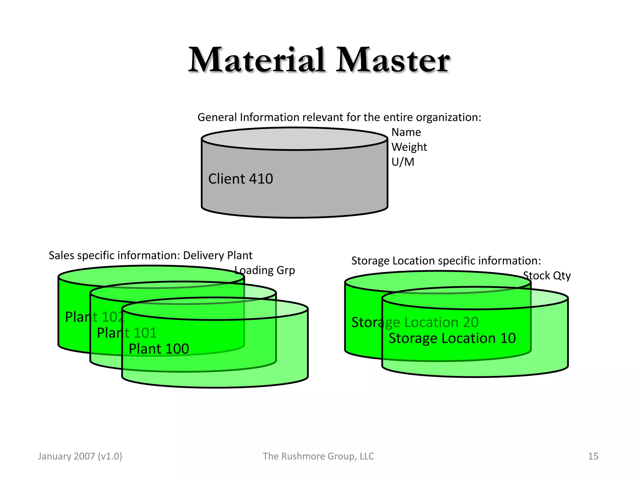 Material Master
                               General Information relevant for the entire organization:
                                                                     Name
                                                                     Weight
                                                                     U/M
                                 Client 410



  Sales specific information: Delivery Plant                  Storage Location specific information:
                                        Loading Grp                                             Stock Qty


     Plant 102                                                Storage Location 20
          Plant 101                                                Storage Location 10
               Plant 100




January 2007 (v1.0)                         The Rushmore Group, LLC                                         15
 