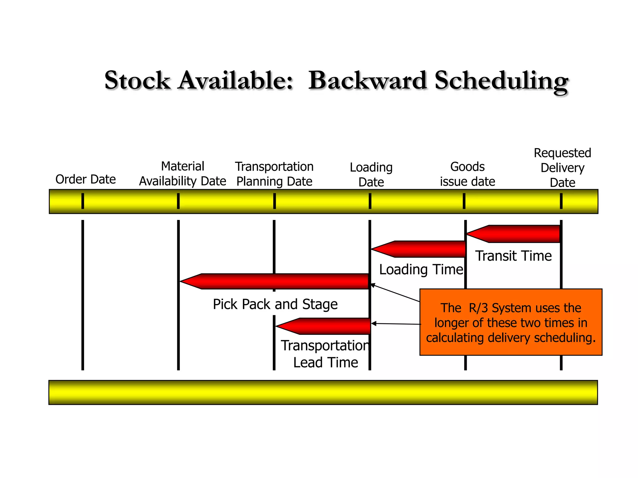 Stock Available: Backward Scheduling

                                                                                 Requested
                 Material      Transportation   Loading          Goods            Delivery
Order Date   Availability Date Planning Date     Date          issue date          Date




                                                                      Transit Time
                                                       Loading Time

                          Pick Pack and Stage                   The R/3 System uses the
                                                              longer of these two times in
                                                             calculating delivery scheduling.
                                      Transportation
                                        Lead Time
 