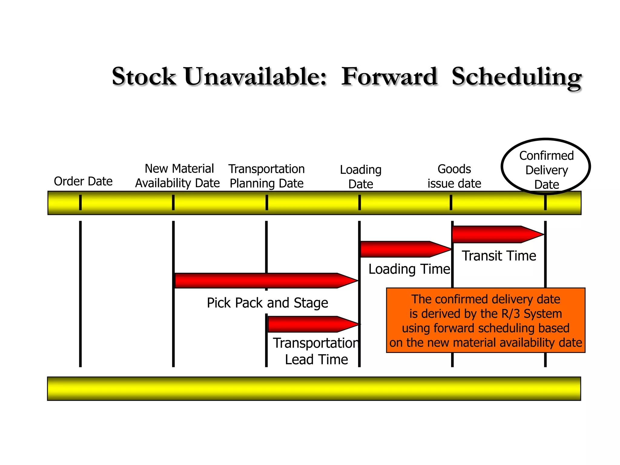 Stock Unavailable: Forward Scheduling

                                                                                  Confirmed
              New Material Transportation       Loading            Goods           Delivery
Order Date   Availability Date Planning Date     Date            issue date         Date




                                                                       Transit Time
                                                       Loading Time

                          Pick Pack and Stage                  The confirmed delivery date
                                                              is derived by the R/3 System
                                                            using forward scheduling based
                                      Transportation      on the new material availability date
                                        Lead Time
 