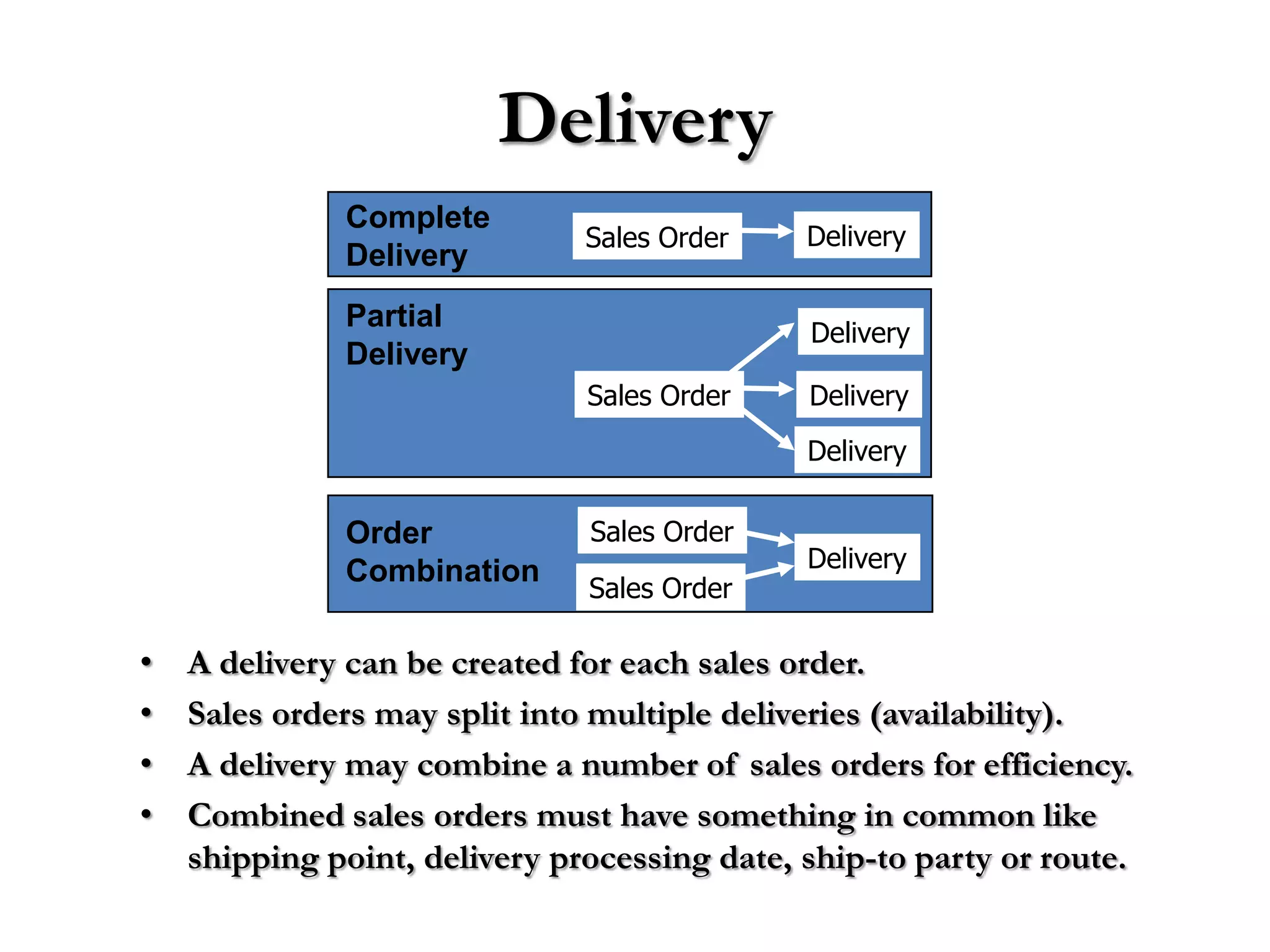 Delivery
              Complete
                               Sales Order    Delivery
              Delivery
              Partial
                                              Delivery
              Delivery
                               Sales Order    Delivery
                                              Delivery

              Order            Sales Order
              Combination                     Delivery
                               Sales Order

•   A delivery can be created for each sales order.
•   Sales orders may split into multiple deliveries (availability).
•   A delivery may combine a number of sales orders for efficiency.
•   Combined sales orders must have something in common like
    shipping point, delivery processing date, ship-to party or route.
 
