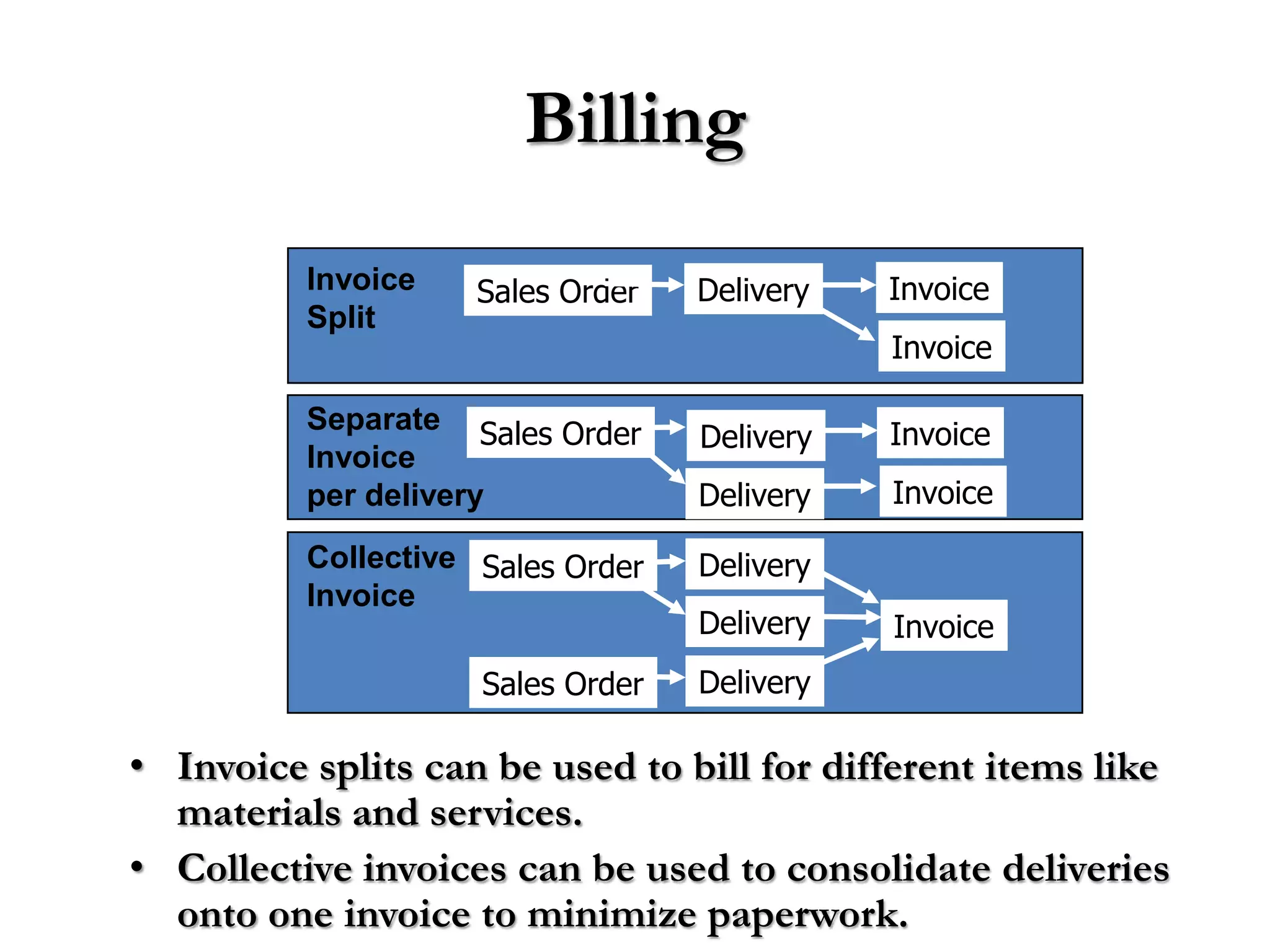 Billing
          Invoice    Sales Order   Delivery   Invoice
          Split
                                              Invoice

          Separate Sales Order                Invoice
                                   Delivery
          Invoice
          per delivery             Delivery   Invoice

          Collective Sales Order   Delivery
          Invoice
                                   Delivery   Invoice
                     Sales Order   Delivery

• Invoice splits can be used to bill for different items like
  materials and services.
• Collective invoices can be used to consolidate deliveries
  onto one invoice to minimize paperwork.
 