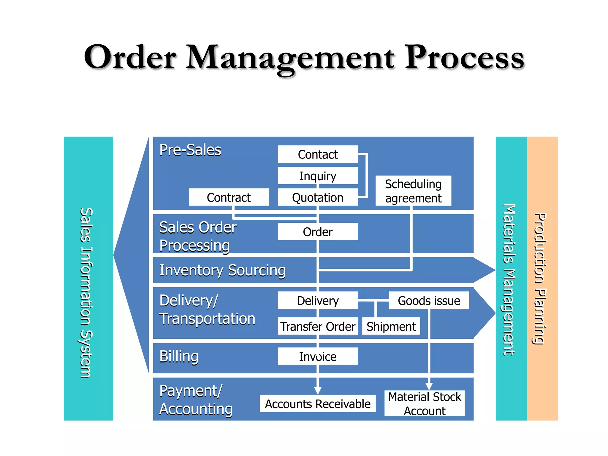 Order Management Process

                           Pre-Sales                 Contact
                                                      Inquiry
                                                                      Scheduling
                                     Contract       Quotation         agreement




                                                                                       Materials Management
                                                                                       Materials Management
Sales Information System
Sales Information System




                                                                                                              Production Planning
                                                                                                              Production Planning
                           Sales Order                Order
                           Processing
                           Inventory Sourcing
                           Delivery/                 Delivery           Goods issue
                           Transportation         Transfer Order Shipment

                           Billing                    Invoice


                           Payment/                                   Material Stock
                                                Accounts Receivable
                           Accounting                                   Account
 