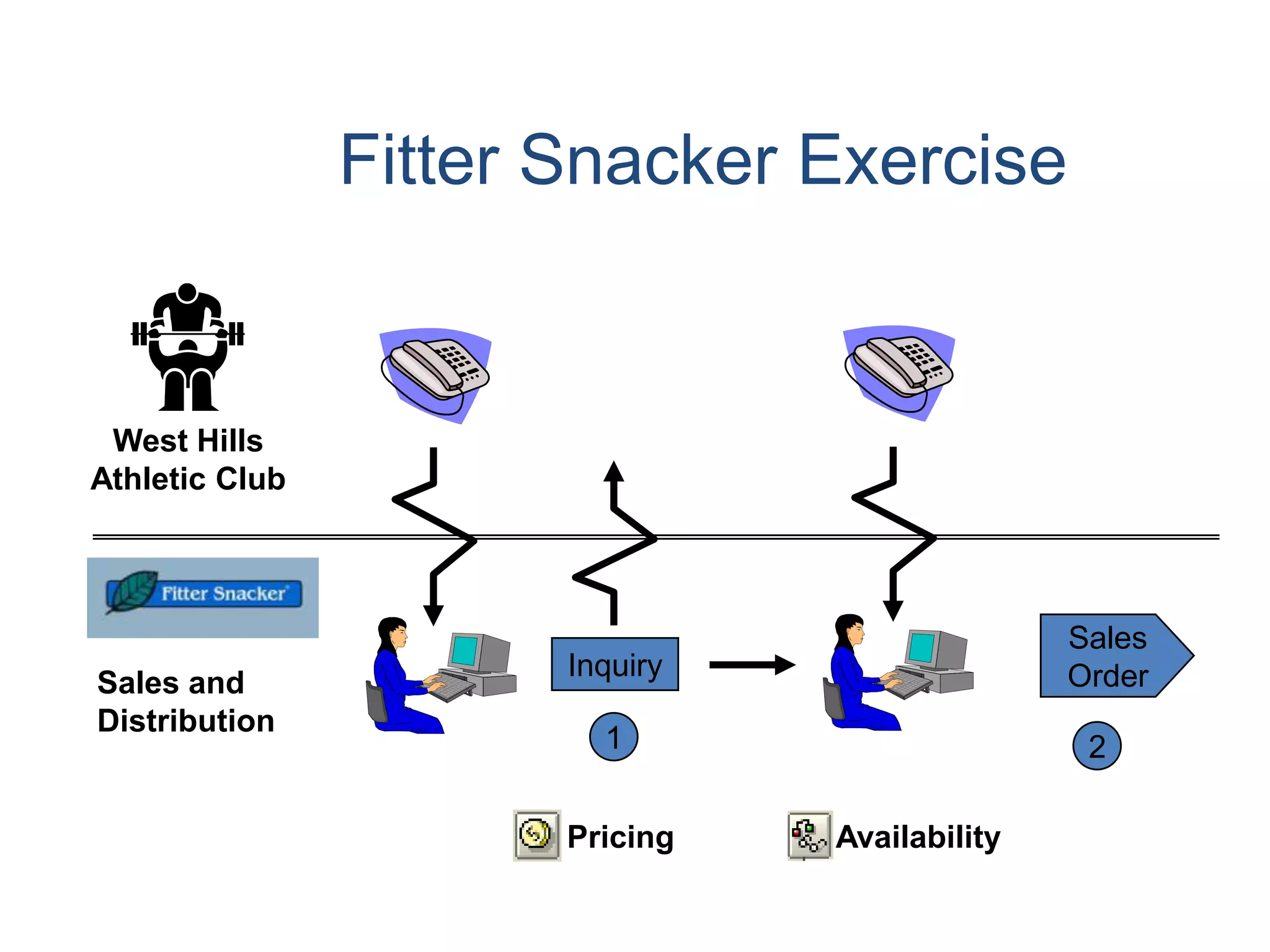 Fitter Snacker Exercise


 West Hills
Athletic Club




                                                Sales
                       Inquiry                  Order
Sales and
Distribution
                         1                       2

                       Pricing   Availability
 