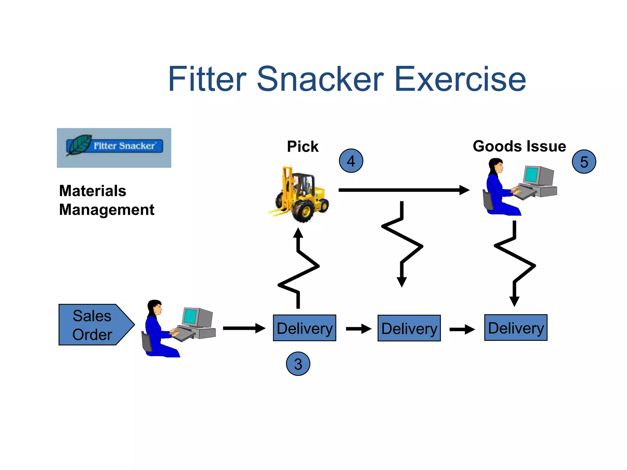 Fitter Snacker Exercise
                    Pick                     Goods Issue
                              4                            5
Materials
Management




 Sales
 Order             Delivery       Delivery    Delivery

                     3
 