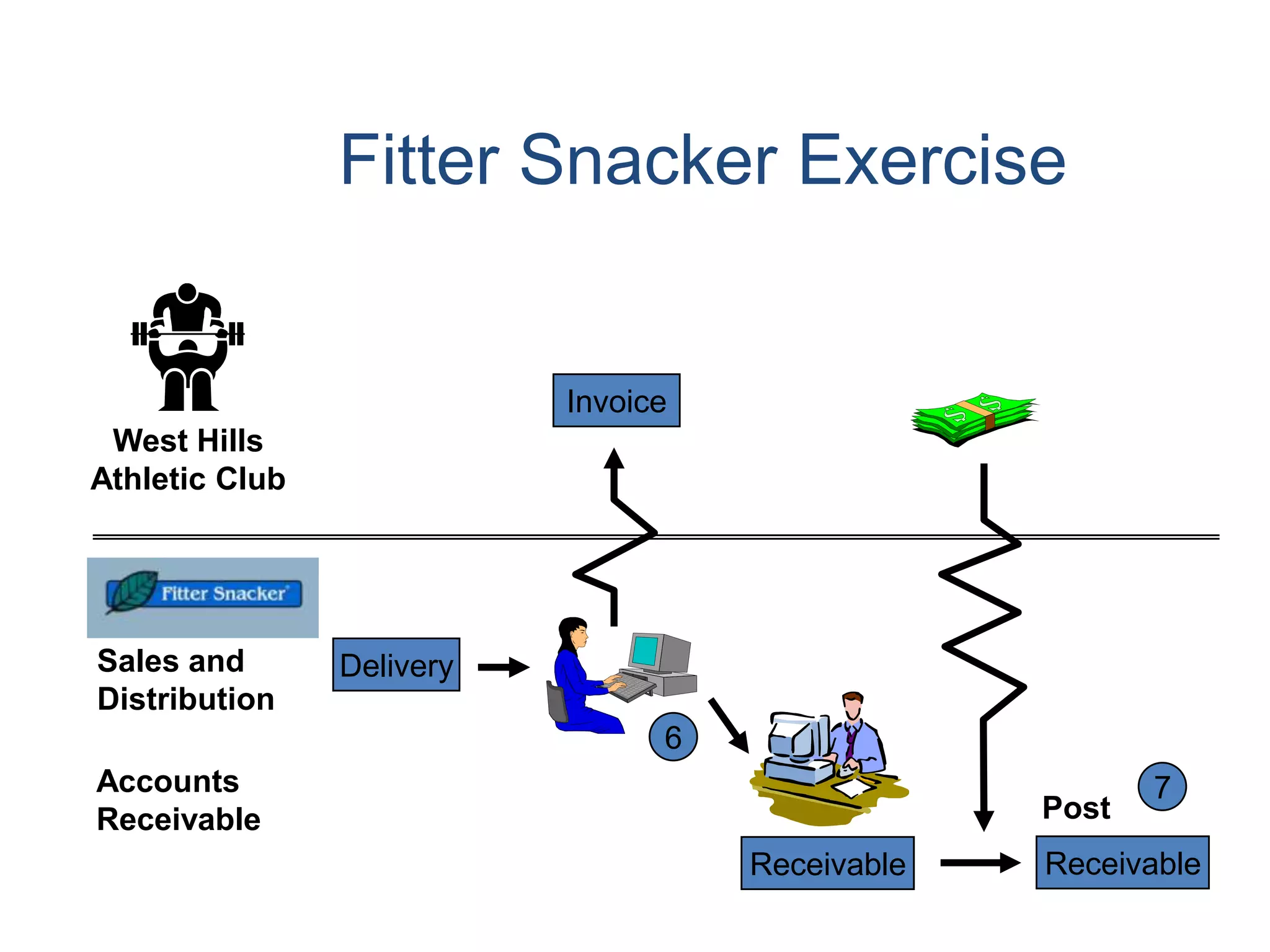 Fitter Snacker Exercise


                           Invoice
 West Hills
Athletic Club




Sales and       Delivery
Distribution
                                 6
Accounts                                                 7
Receivable                                        Post
                                     Receivable   Receivable
 