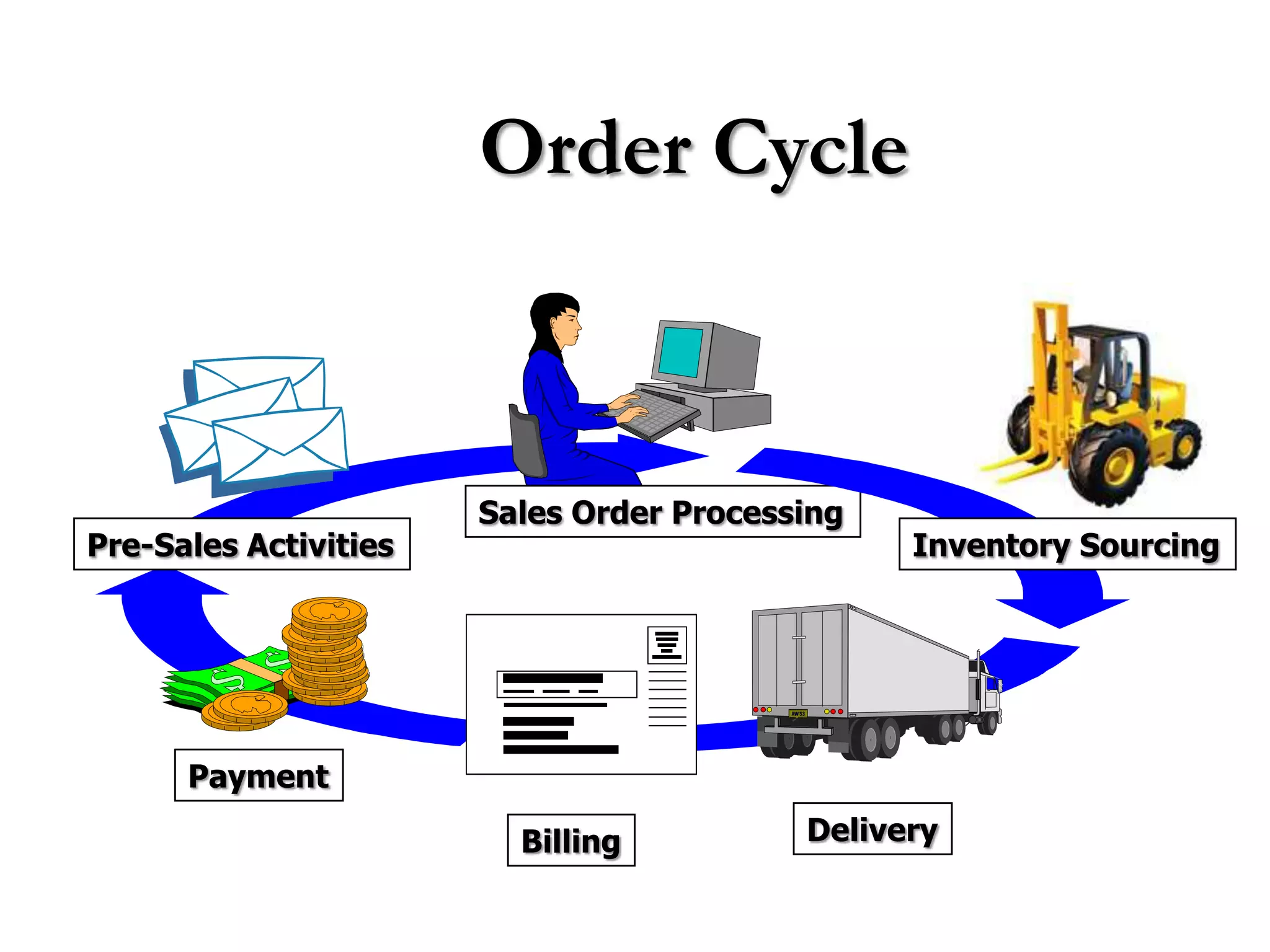 Order Cycle



                       Sales Order Processing
Pre-Sales Activities                            Inventory Sourcing




      Payment

                         Billing          Delivery
 