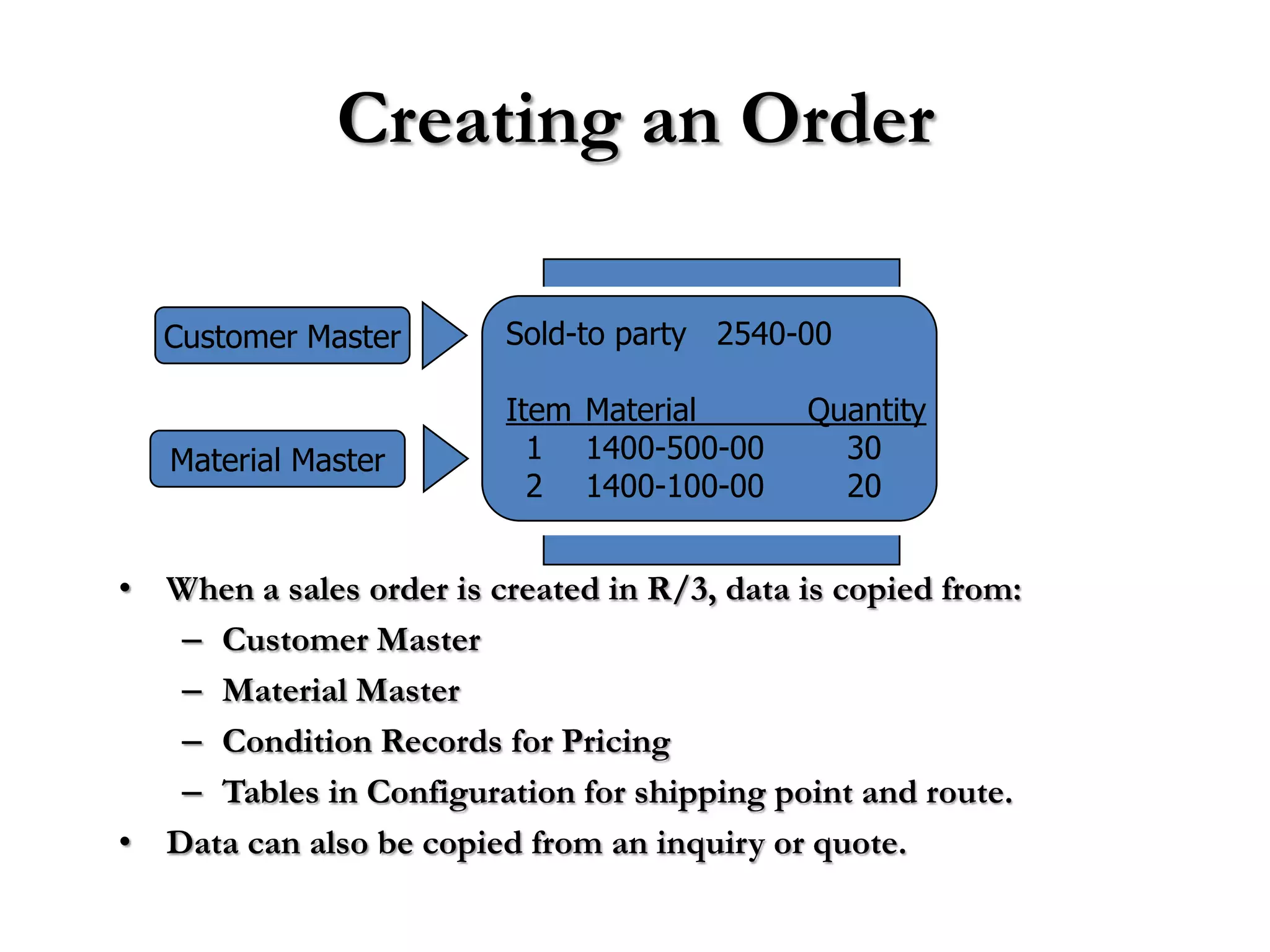 Creating an Order

   Customer Master       Sold-to party 2540-00

                         Item Material       Quantity
   Material Master         1 1400-500-00       30
                           2 1400-100-00       20


• When a sales order is created in R/3, data is copied from:
   – Customer Master
   – Material Master
   – Condition Records for Pricing
   – Tables in Configuration for shipping point and route.
• Data can also be copied from an inquiry or quote.
 