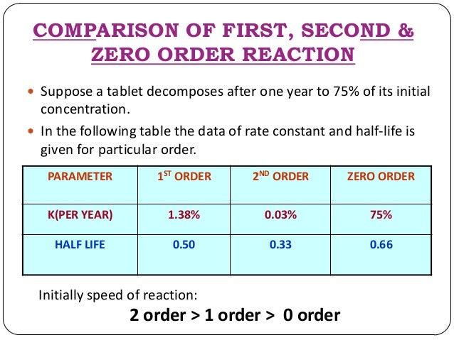 Order reaction , s.j.shah