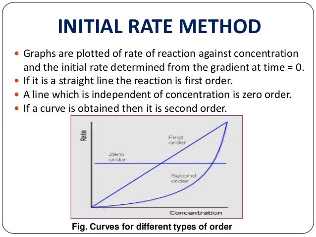 how to determine initial rate of reaction how to determine initial rate of reaction
