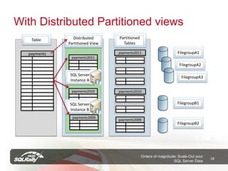 With Distributed Partitioned views
   Table       Distributed      Partitioned
             Partitioned View     Tables

  payments                      payments2011                      FilegroupA1
              payments2011
                                                                   FilegroupA2

             SQL Server
                                                                    FilegroupA3
             Instance A

              payments2010      payments2010


             SQL Server                                           FilegroupB1
             Instance B
               payments2009
                                payments2009
                                                                  FilegroupB2




                                              Orders of magnitude: Scale-Out your
                                                                                    18
                                                                SQL Server Data
 