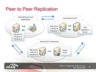 Peer to Peer Replication
        Read-Write for User
                                                                  Read-Write for ETL
           Applications


                                               SQL Server
                                                                                            SSIS
                                               Instance B
                                                                                         Application
                                               Database X
                                                                                           Server
   SQL Server
   Instance A
   Database X
                                   Read-Only for Reporting



                      SQL Server                                 Report
                      Instance C                                 Server
                      Database X




                                                             Orders of magnitude: Scale-Out your
                                                                                                   19
                                                                               SQL Server Data
 