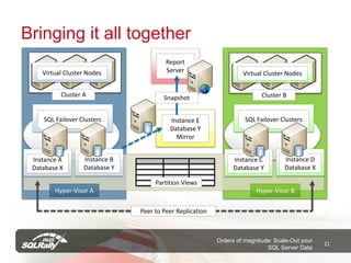 Bringing it all together
                                        Report
    Virtual Cluster Nodes               Server                     Virtual Cluster Nodes


          Cluster A                    Snapshot                           Cluster B


    SQL Failover Clusters                Instance E                 SQL Failover Clusters
                                         Database Y
                                           Mirror


 Instance A       Instance B                                    Instance C        Instance D
 Database X       Database Y                                    Database Y        Database X

                                    Partition Views
        Hyper-Visor A                                                   Hyper-Visor B


                               Peer to Peer Replication



                                                          Orders of magnitude: Scale-Out your
                                                                                                21
                                                                            SQL Server Data
 