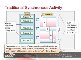 Traditional Synchronous Activity
                      User                    “Database”
                    Request A             A

                    Request B
Wasted                                         B                                 Even
Processor                                                                        distribution
cycles              Request C                                                    of database




                                                                   Time
                                                   C                             load from
during waits
                    Request D                                                    application
                                                       D

                    Request E                               E

“A common error in client/server development is to prototype
an application in a small two tier environment, and then scale
up by simply adding more users to the server” – Lloyd Taylor
                                                       Orders of magnitude: Scale-Out your
                                                                                             5
                                                                         SQL Server Data
 