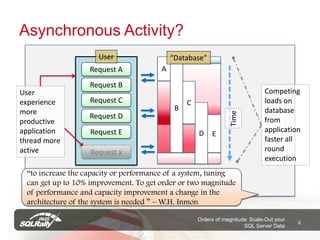 Asynchronous Activity?
                     User                  “Database”
                   Request A           A
                   Request B
User                                                                          Competing
experience         Request C                    C                             loads on
more                                        B                                 database




                                                                Time
                   Request D                                                  from
productive
application        Request E                        D                         application
                                                         E
thread more                                                                   faster all
active             Request x                                                  round
                                                                              execution
 “to increase the capacity or performance of a system, tuning
 can get up to 10% improvement. To get order or two magnitude
 of performance and capacity improvement a change in the
 architecture of the system is needed ” – W.H. Inmon

                                                    Orders of magnitude: Scale-Out your
                                                                                          6
                                                                      SQL Server Data
 