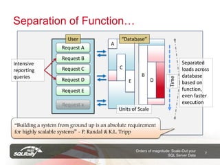 Separation of Function…
                      User                   “Database”
                                        A
                    Request A
                    Request B
Intensive                                                                     Separated
                    Request C               C                                 loads across
reporting
queries                                                B                      database




                                                                       Time
                    Request D                   E            D                based on
                    Request E                                                 function,
                                                                              even faster
                    Request x                                                 execution
                                            Units of Scale

“Building a system from ground up is an absolute requirement
for highly scalable systems” - P. Randal & K.L. Tripp


                                                    Orders of magnitude: Scale-Out your
                                                                                          7
                                                                      SQL Server Data
 