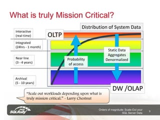 What is truly Mission Critical?
                                         Distribution of System Data
 Interactive
 (real-time)         OLTP
 Integrated
 (24hrs - 1 month)
                                                        Static Data
                                                        Aggregates
 Near line                      Probability            Denormalized
 (3 - 4 years)
                                 of access


 Archival
 (5 - 10 years)
                                                            DW /OLAP
         “Scale out workloads depending upon what is
         truly mission critical.” - Larry Chestnut

                                                  Orders of magnitude: Scale-Out your
                                                                                        9
                                                                    SQL Server Data
 